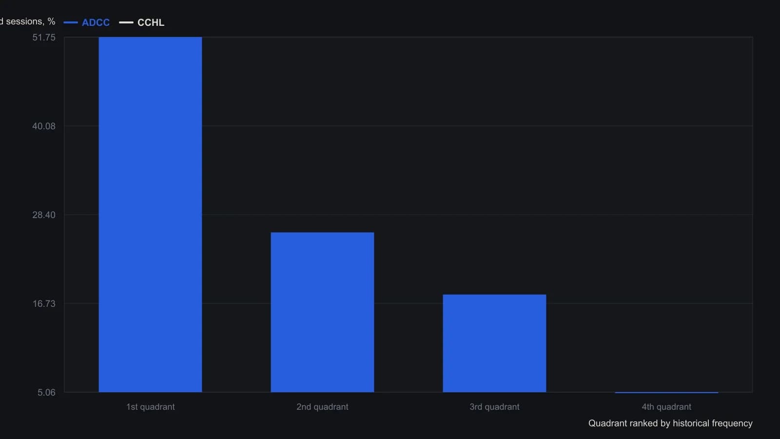 On scored S&P 500 days, the volume-free ADCC overlay packed 51.75% of next-session outcomes into its historically most common bucket, versus 39.60% for the older CCHL range method, while the weakest bucket fell to 5.06% from 12.80%. Figures are the percentage rows of the article comparison table for 6 May 2014 through 29 May 2015.