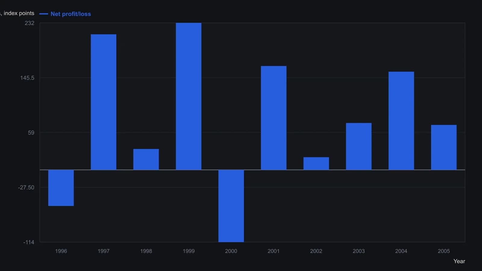Each bar is one simulation window of the mechanical one-sigma Bollinger and z-score rules on KLSE CI futures. Eight of the ten years finish profitable; 2000 is the worst year at a loss of 114 index points and 1999 is the best at a gain of 232. The figures are taken from the article’s year-by-year profit table, not read off the price-band plot.