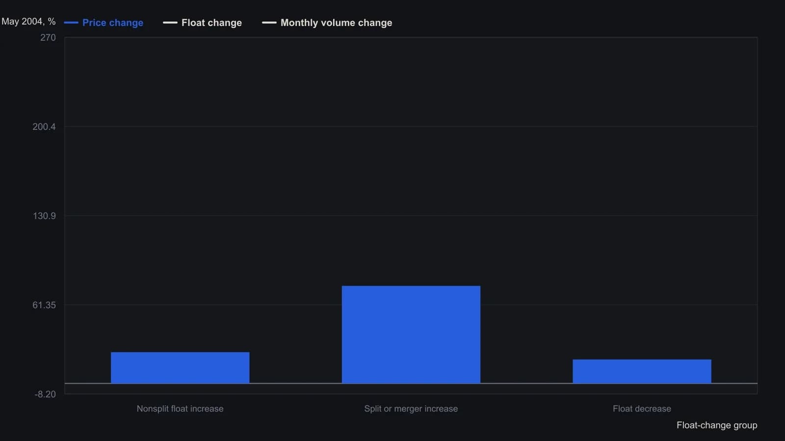 Only the split-or-merger names pair a larger volume jump with a larger float. Nonsplit increasers still rose 24.4% in price while float grew 24.1% and May-to-May monthly volume fell 8.2%, so a volume-as-demand setup fails on that group. The three bars are the printed group averages from Kellndorfer’s largest-increase and largest-decrease S&P 500 tables (adjusted closes 30 Apr 2003 to 28 May 2004).