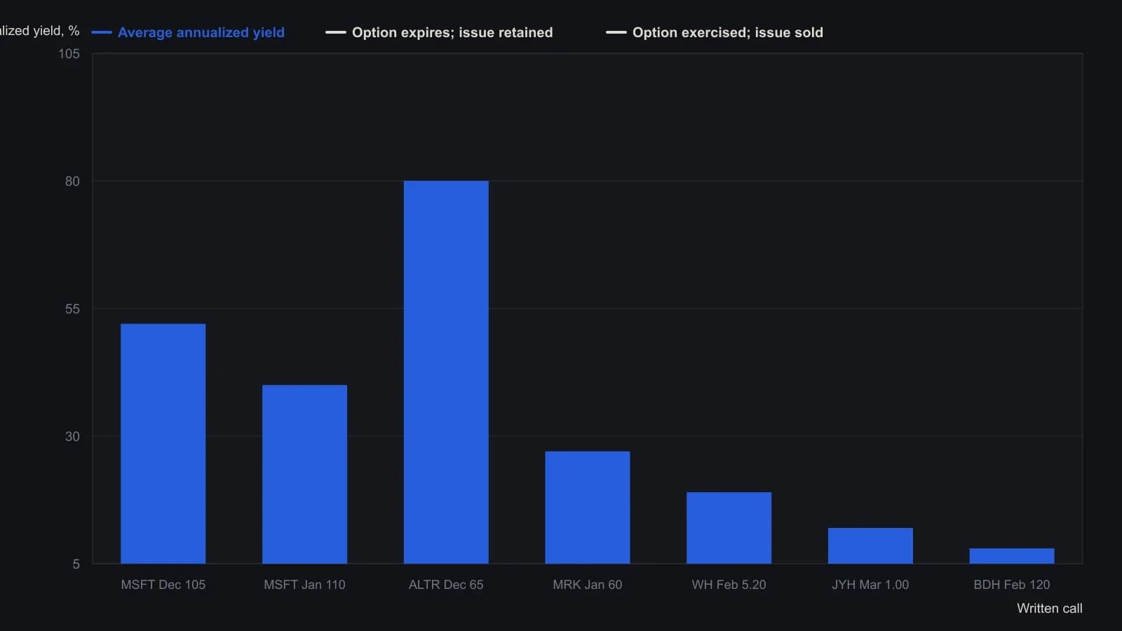 Altera's December 65 write posts the highest expected yield at 80 percent annualized, more than double Microsoft's nearer-month write and far above the three futures columns. Assignment beats expire-and-keep in every case. Figures come from the article's comparison table of three stocks and three futures, marked to 8 November 1995.
