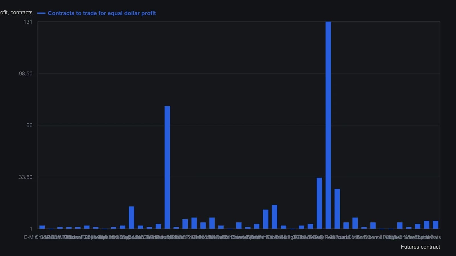 How many contracts of each listed future match the same three-year dollar excursion used to equalize size. Crude oil, gasoline, Brent, S&P GSCI, ethanol and gold sit at one contract; Eurodollar, two-year notes and fed funds require dozens. Counts come from the Trading Liquidity: Futures table printed with the article.
