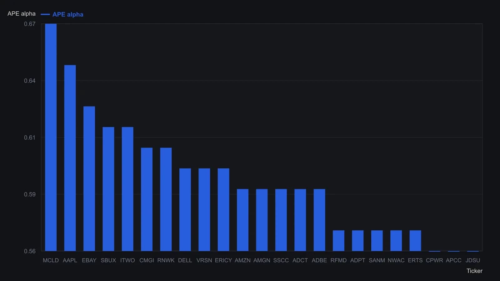MCLD leads this 30 September 2005 AmiBroker scan at 0.67 alpha, with AAPL next at 0.65. Young uses that coefficient as a pre-trade gate: names whose N-bar open-to-extreme stretch grows faster than a one-bar loss stay in the book; the rest are filtered out. The figures are the Alpha column of the exploration table, not a digitized curve.