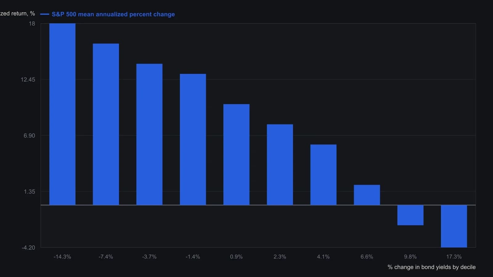 When the 26-week change in long Treasury yields is ranked into ten equal groups, later S&P 500 results fade as yields rise. The source states the tails exactly: yields down 14.3% over 26 weeks go with an 18% average annualized stock gain; yields up 17.3% go with a −4.2% average annualized stock change. Remaining decile bars are read from Figure 1. Traders should treat the extreme tails as the usable signal, not the middle of the distribution.