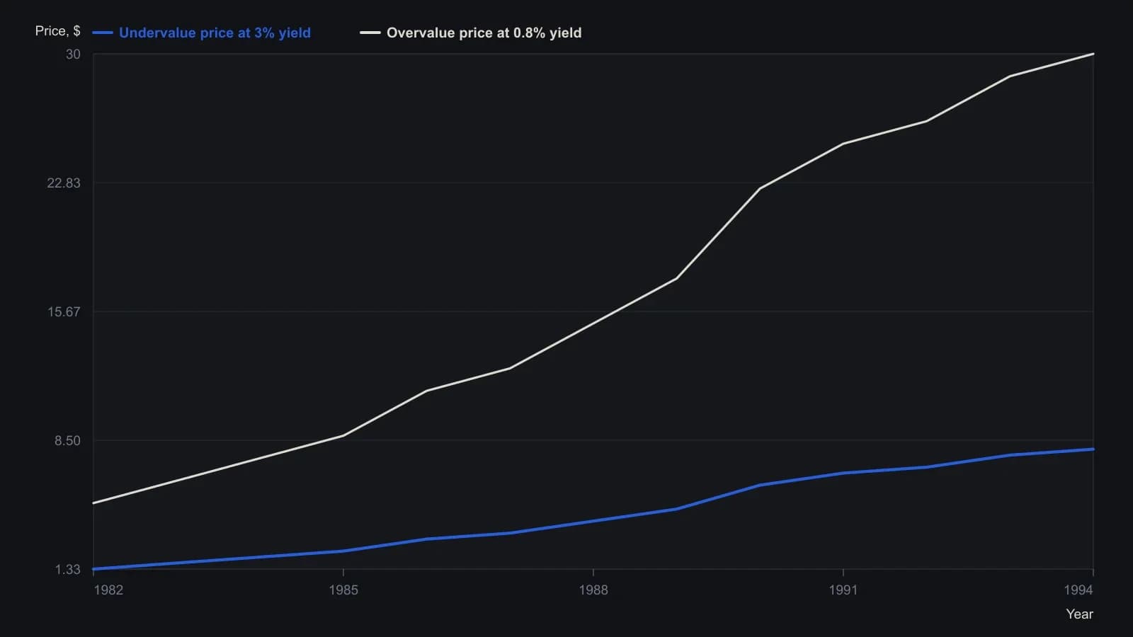A 1994 dividend of $0.24 put the historic 3 percent buying price at $8 and the 0.8 percent selling price at $30, the same pair printed on the Investment Quality Trends panel. Every yearly point is that panel's dividend row converted at those two yields. The buying line only reached $8 after more than a decade of dividend growth, which is why a print under $8 was the value screen rather than a round-number guess.