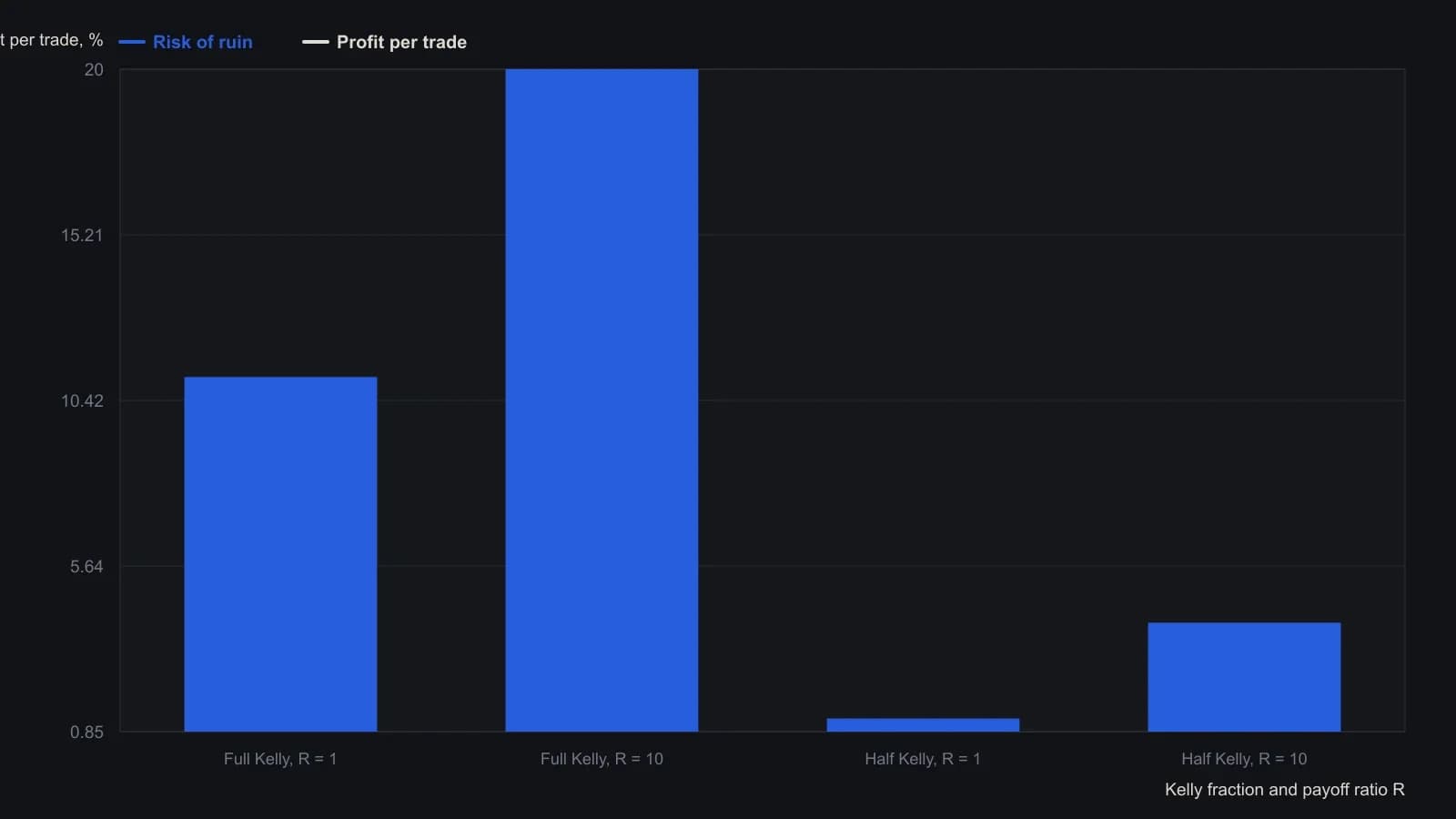 Cutting the stake from full Kelly to half Kelly at even odds drops ruin risk from 11.1 percent to 1.23 percent, while profit per trade only falls from 14 percent to 10 percent. High payoff-ratio bets stay a worse ruin-to-profit tradeoff even at half Kelly. Figures are taken from the article comparison table with expectancy held at 0.50.