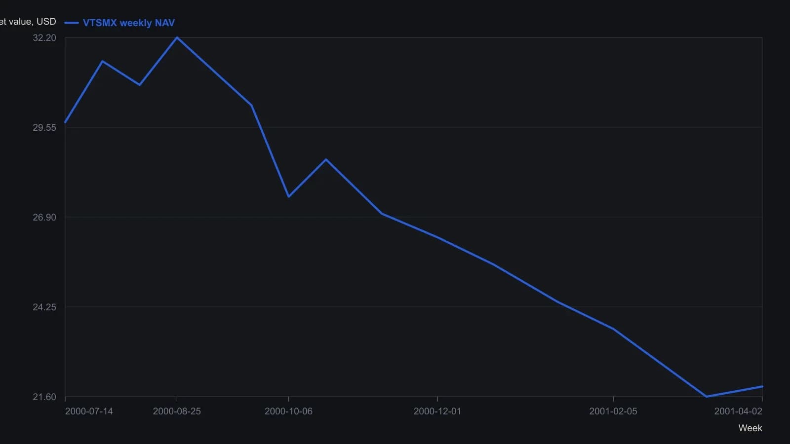 A trader who watched only this equity would see a long weekly slide; the same path is the inversion hangover the article measures at a 27 percent loss from mid-July 2000 into early April 2001, three months after the Treasury curve turned positive again. NAV points were read from the source weekly OHLC pane using its printed 0.512 price scale.