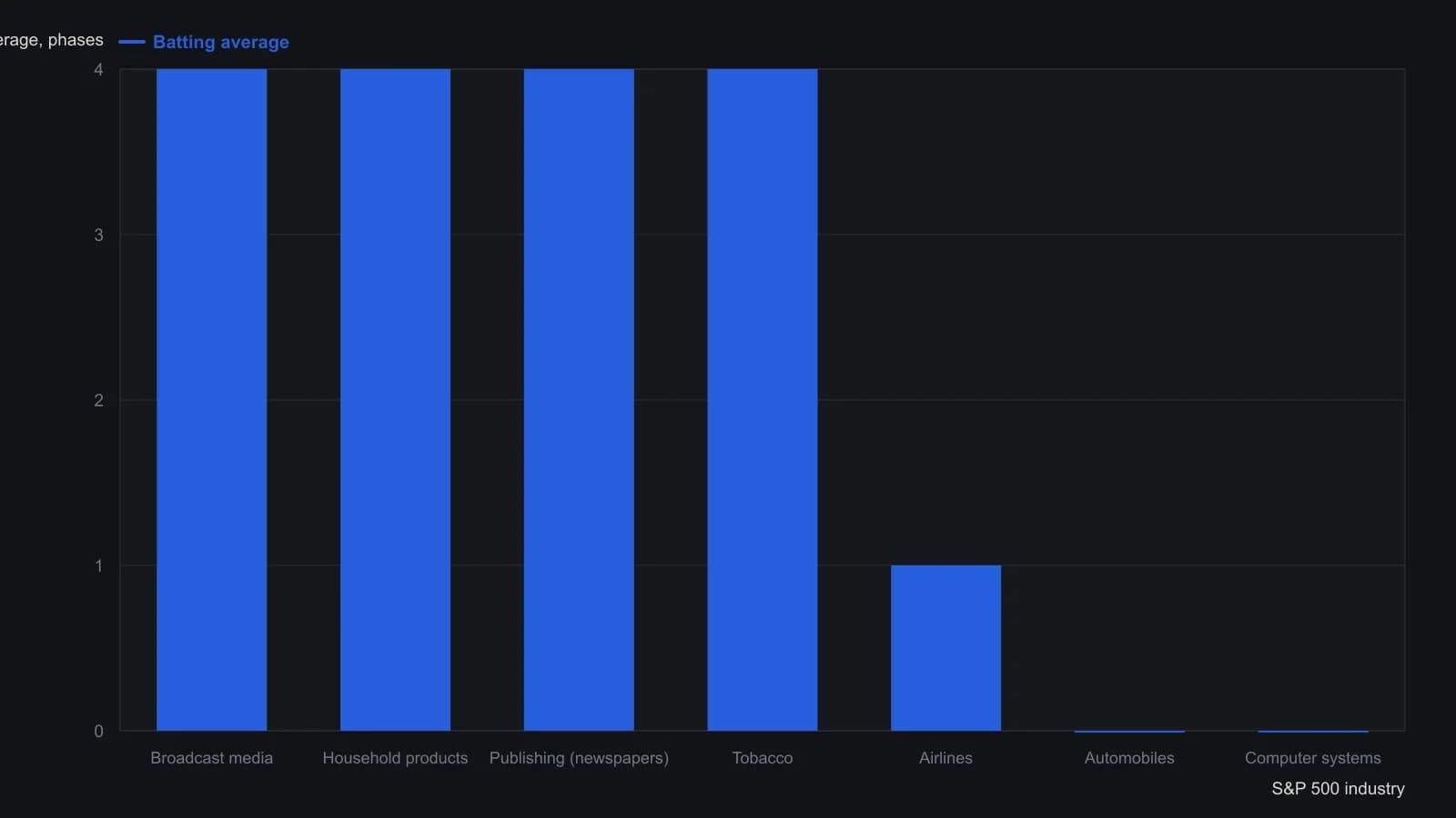 Stovall’s scorecard ranks industries by how many of the five cycle phases they beat the S&P 500 more often than not. Broadcast media, household products, newspaper publishing and tobacco each scored 4, so they were consistent phase winners; airlines scored 1 and automobiles and computer systems scored 0. The bars are the batting-average column from that table, built on four expansions and five contractions over the 25 years covered in the 1995 Guide to Sector Investing.
