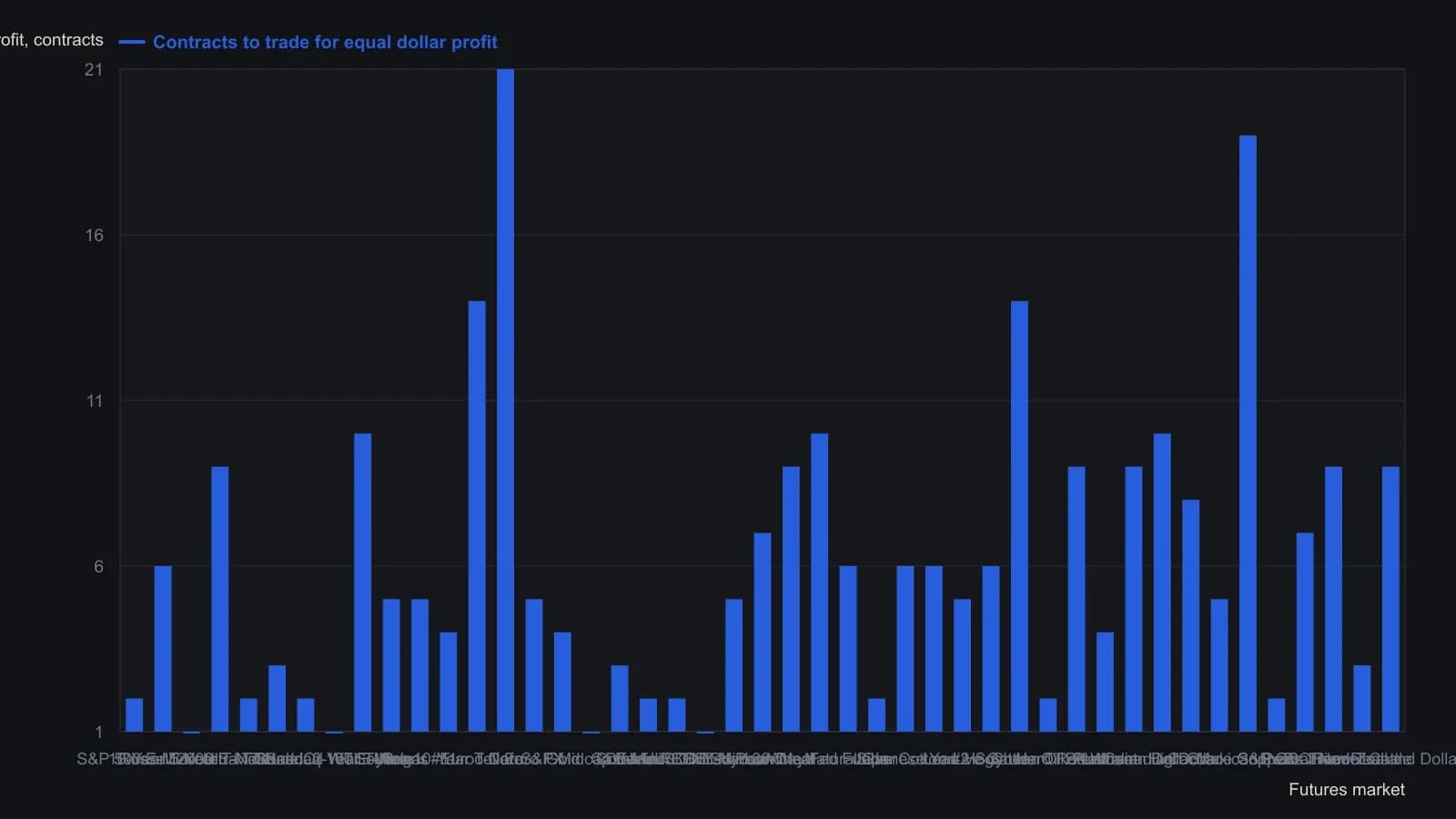 The same three-year dollar range is one Russell 2000 or Nasdaq 100 E-mini, but 21 corn contracts and 19 Mexican peso contracts. Use this as a size screen after liquidity: a one-lot idea in an index future is a much larger ticket in grains or the peso. Counts are the magazine table’s contracts-to-trade-for-equal-dollar-profit column, not the liquidity-dot ranking.