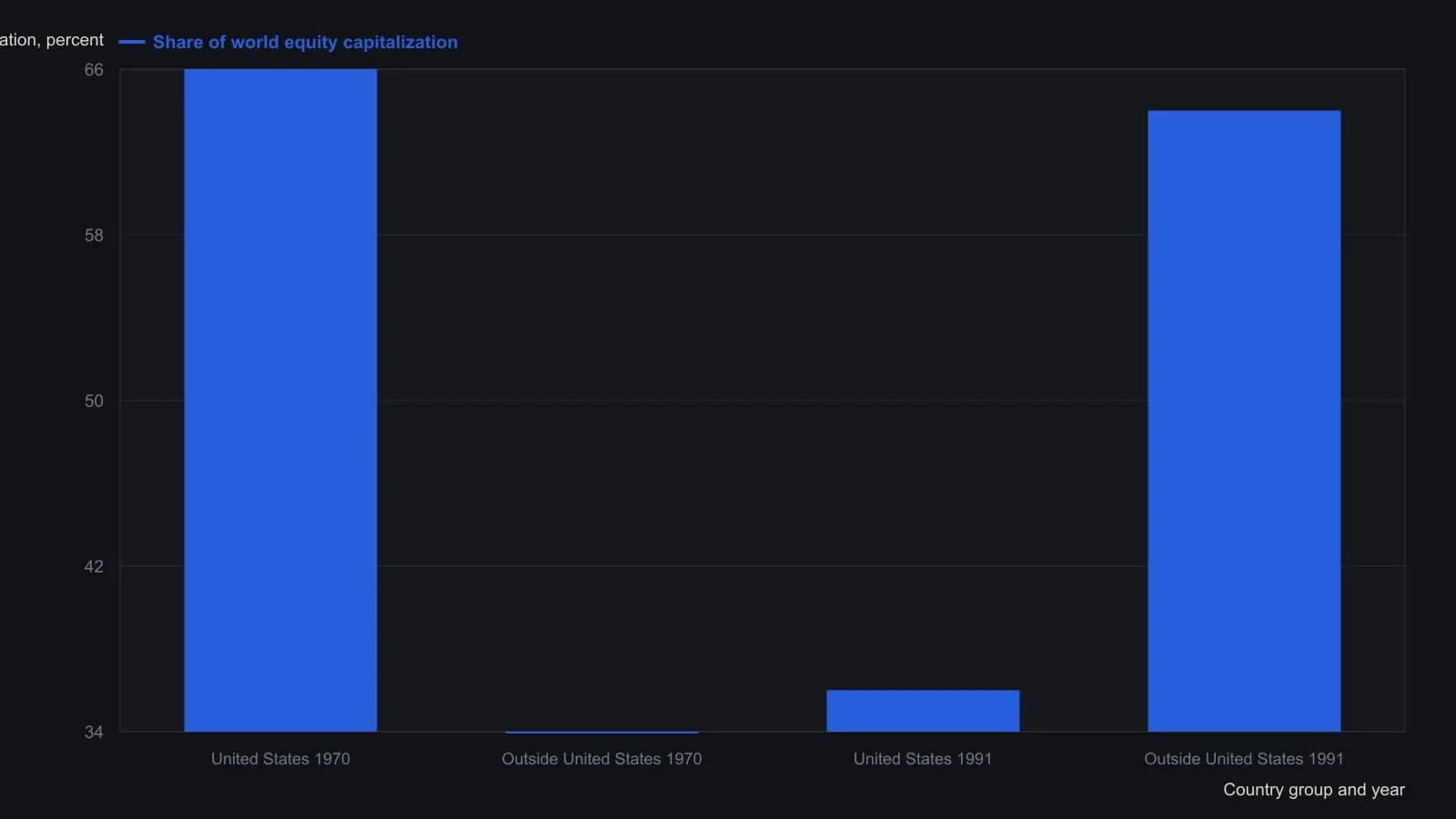 A cap-weighted world basket was still a United States book in 1970 and a majority-overseas book by 1991, so a gap versus that proxy is a country-weight bet rather than proof the process worked or failed. The four percentage shares and the $933 billion versus $9,826 billion world totals are the numerals printed on the source globes.
