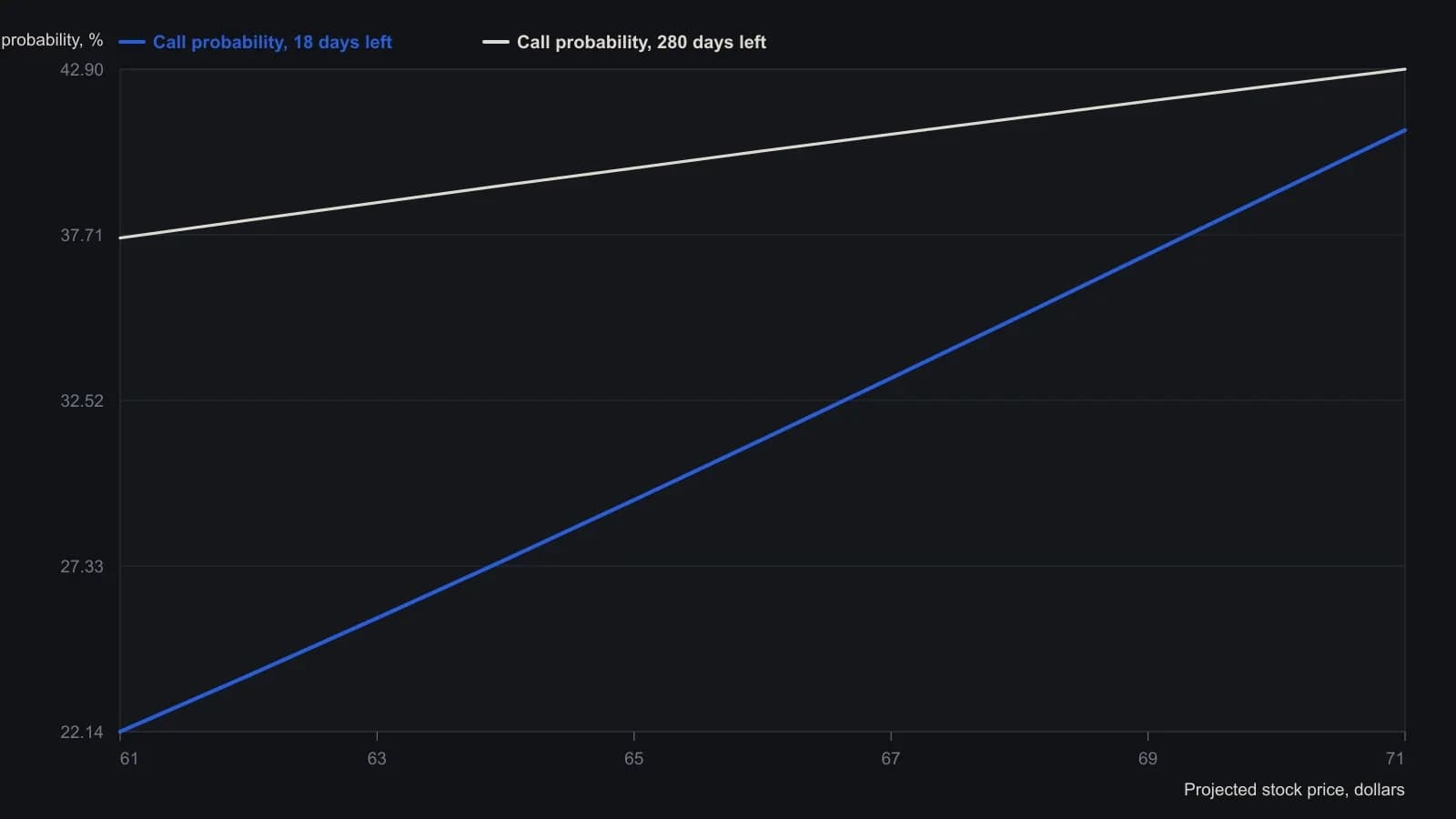 A covered-call seller should see that remaining calendar time, not the one-dollar price steps, does most of the work. With Dell still at 66 and implied volatility held at 55 percent, the 75-strike call-away curve stays nearly flat near 38 to 43 percent when 280 days remain, but steepens from about 22 percent at 61 to 41 percent at 71 when only 18 days remain. Both series are the article’s printed probability worksheets (3 February 1997, expiry 21 February; and 11 April 1997, expiry 16 January 1998), not a digitised price chart.