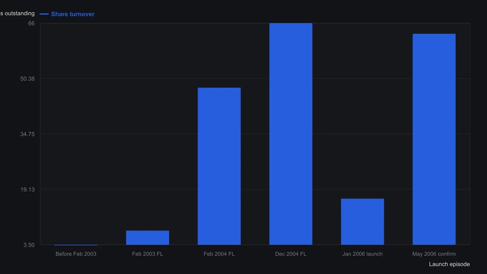Force Protection’s false launches in 2003–2004 printed much heavier share turnover than the January 2006 breakout that actually launched. These percentages are Maskell’s episode-by-episode figures, not a digitized volume pane. The 16.5 percent January print is the one that held; a 63 percent follow-through four months later confirmed it.
