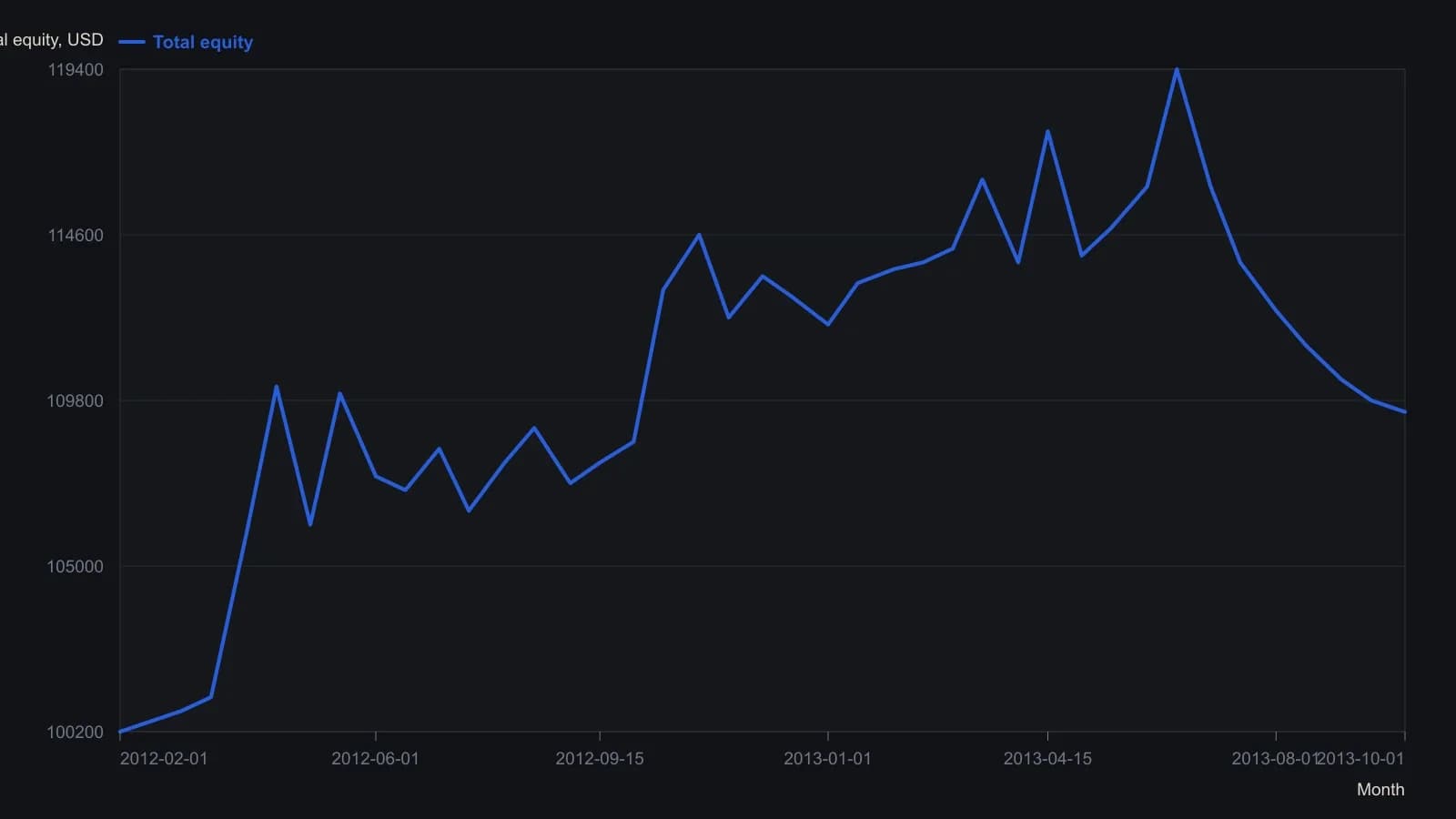 A trader sees a 100,000-dollar test account climb to a mid-2013 peak near 120,000 dollars, then give back a large share of that late run and finish near 109,500 dollars after 47 trades and a 9.7 percent maximum drawdown. The path was read off the published Trading Blox log-scale equity plot; the printed end balance of 109,465.90 dollars anchors the last point.