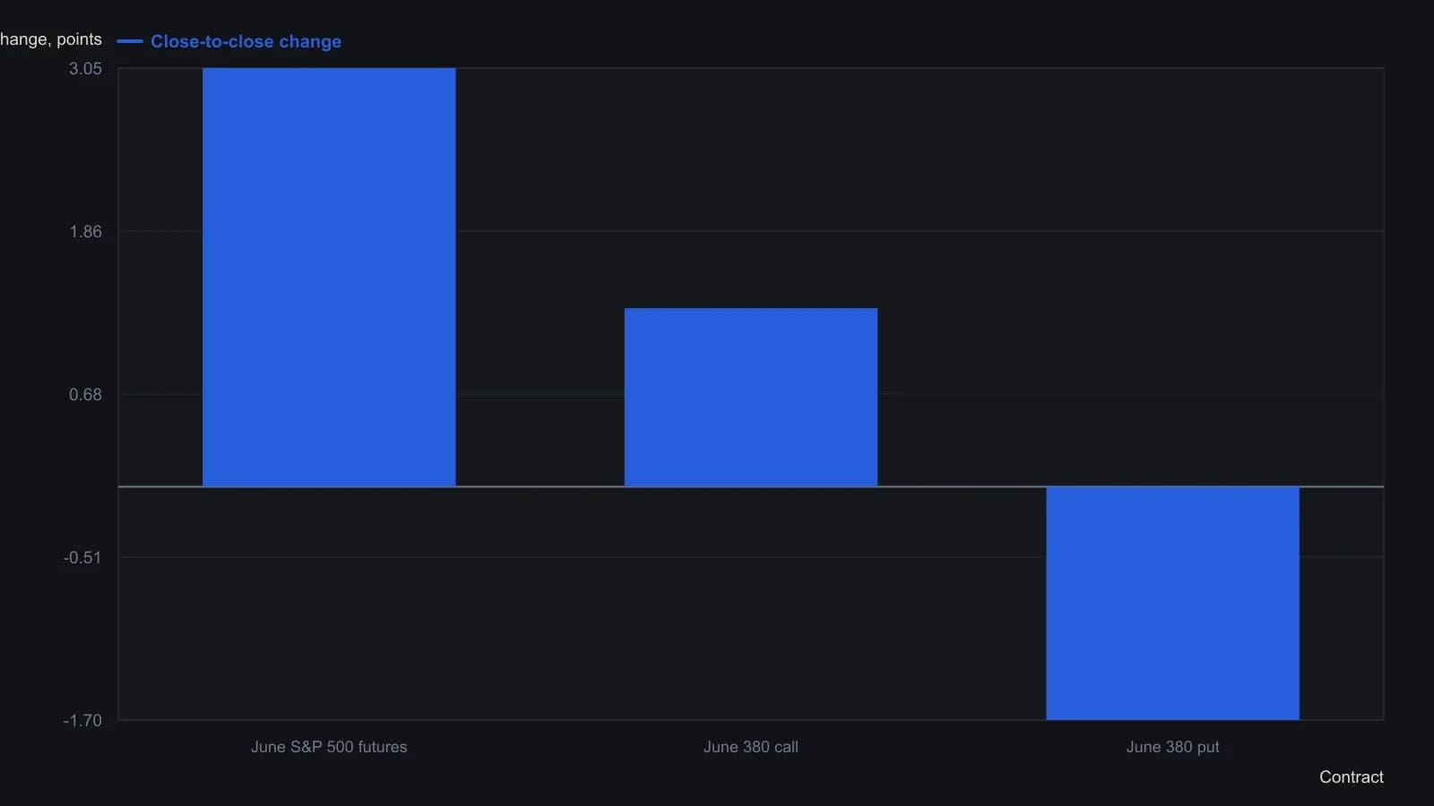 From the 7 May to 8 May 1991 closes, June S&P 500 futures rose 3.05 points, the June 380 call gained 1.30, and the June 380 put lost 1.70. Those three stated moves are the inputs to the sidebar’s realized deltas of 43 percent and −56 percent, the perishable hedge weights for the next small move.