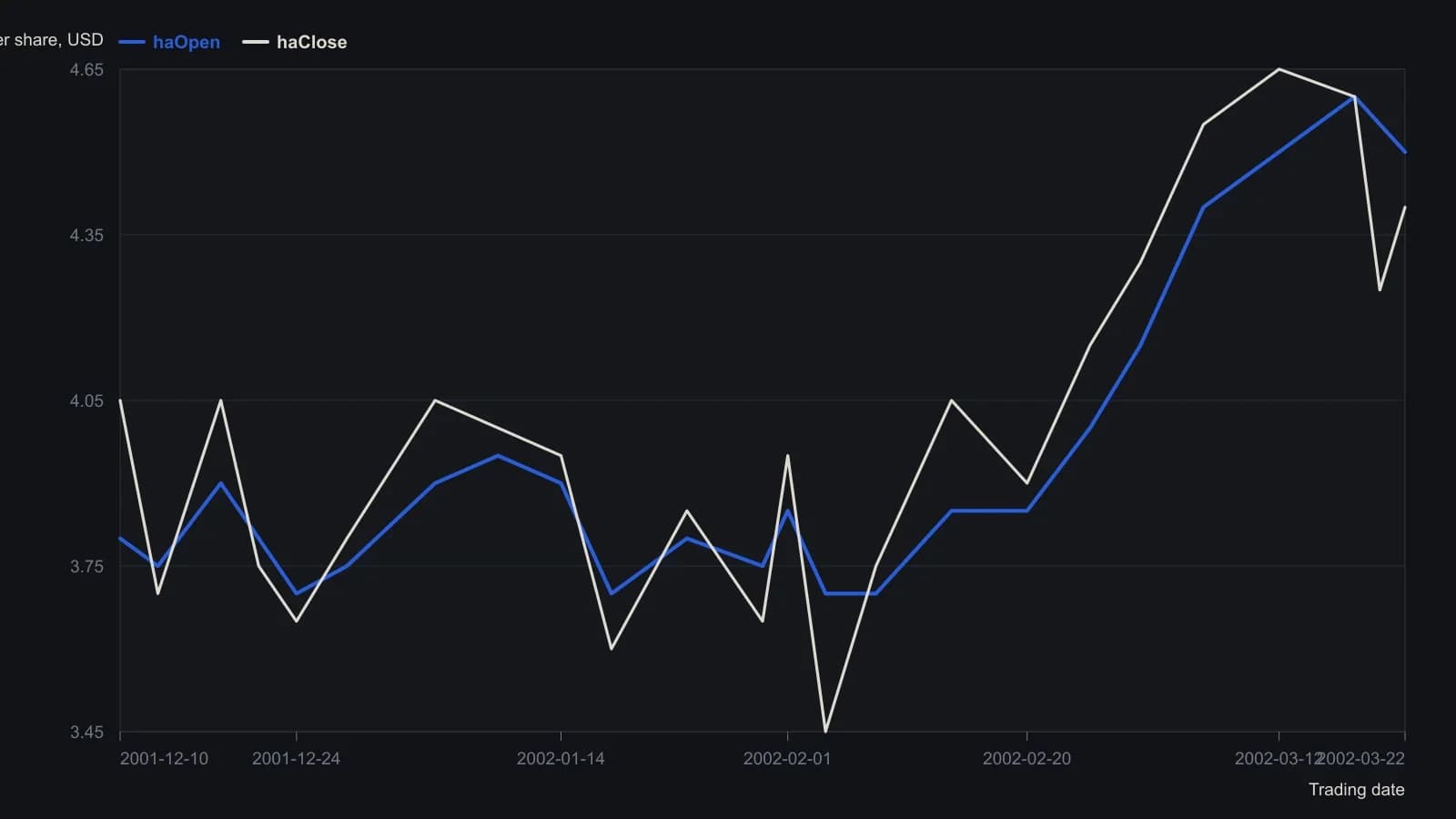 The modified open is a lagged smoother of the four-price mean: it stays below that mean on the February–March 2002 advance and does not follow the early-February or late-March spikes lower. Readings come from the daily ULTI haOpen and haClose lines on the NeoTicker screenshot.