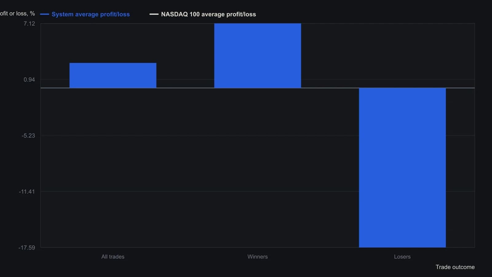 The combined 50-day market filter, stacked 20/50/200 averages, and eight-day high-low channel made 2.76 percent on the average trade from 2 January 2000 through 6 November 2015, against 1.37 percent for the NASDAQ 100 on the same dates. Winners averaged 7.12 percent and losers minus 17.59 percent. Every figure is taken from the AIQ account-statistics table for that test.
