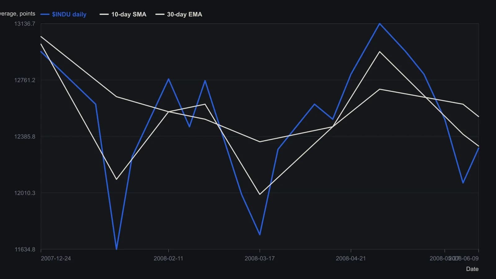On this six-month Dow Jones daily the tape rallies from the winter lows, fails under the May high, and closes back beneath both the 10-day simple average and the 30-day exponential average, so the pre-trade lens is watch-or-abstain rather than size a long. Exact swing prints and the last legend readings were taken from the source chart; the path between those anchors was read from the same daily candlesticks.