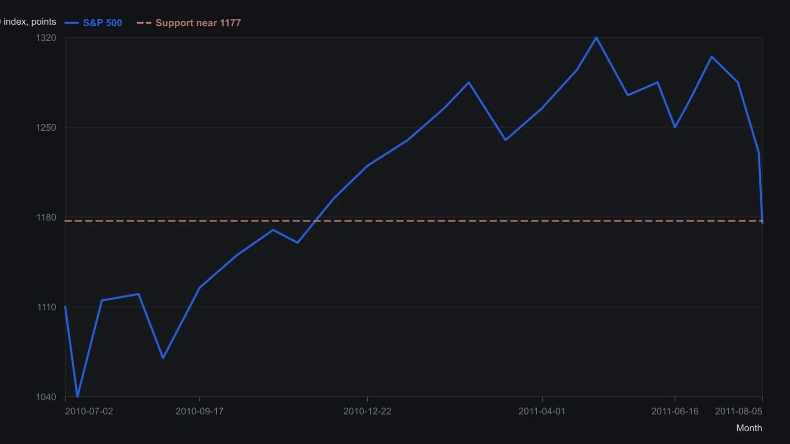 Off the July 2010 low the index ran into a multi-peak top, put in the lower high the article dates to 7 July 2011, then fell through the 1177 support Zanger treated as the last major floor. A trader seeing this in early August was being told not to buy the plunge. The path is read from the daily S&P 500 pane on the 5 August 2011 chart; vertical levels use that figure’s printed 1024–1331 scale, and 1177 is the support named in the text.