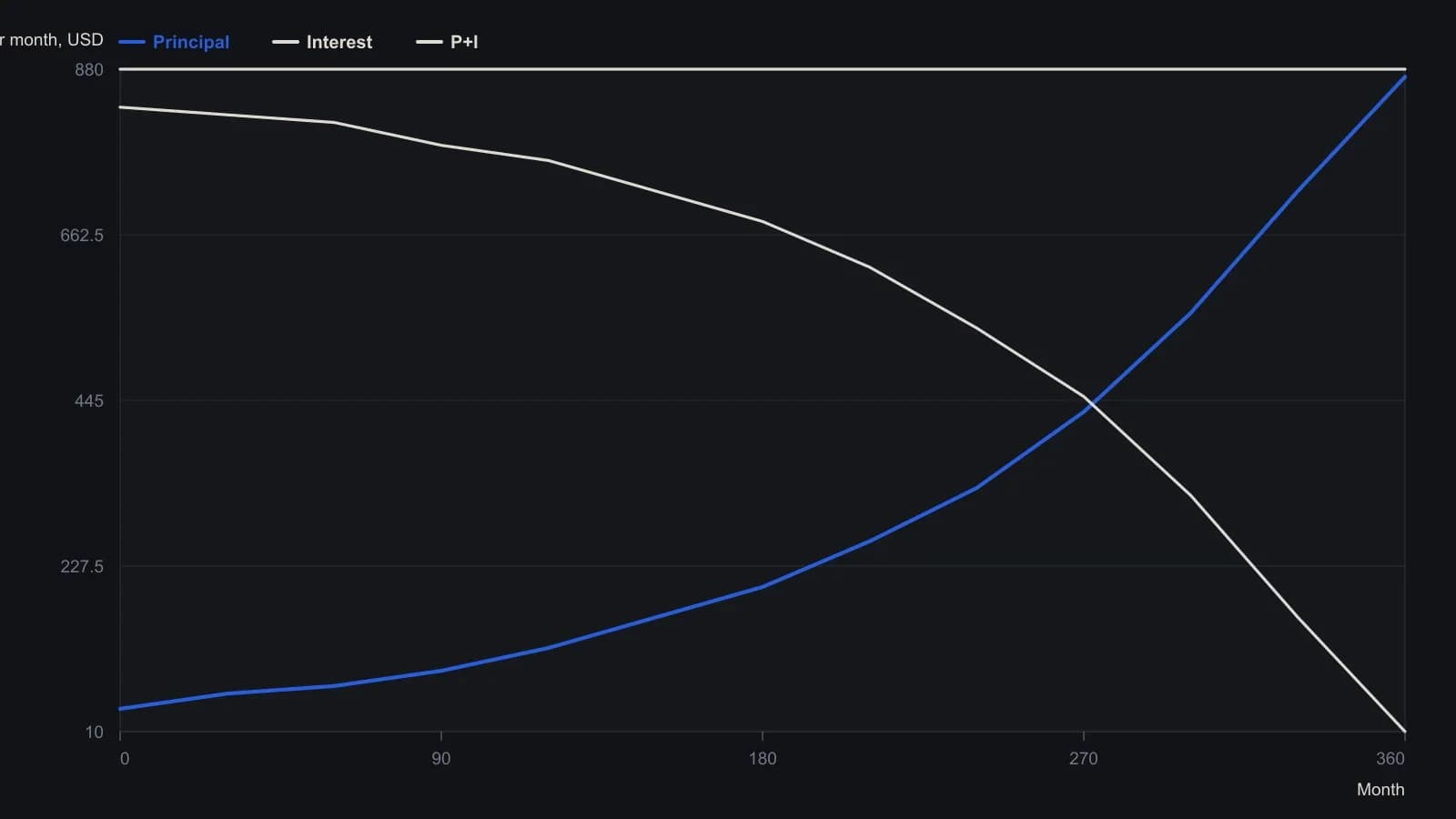 The fixed monthly check stays flat near $880 while the interest slice shrinks and the principal slice grows, so most early cash flow looks like coupon and most late cash flow is paydown. Amounts were read off the printed Figure 1 curves for the $100,000, 10 percent, 360-month loan given in the interview.