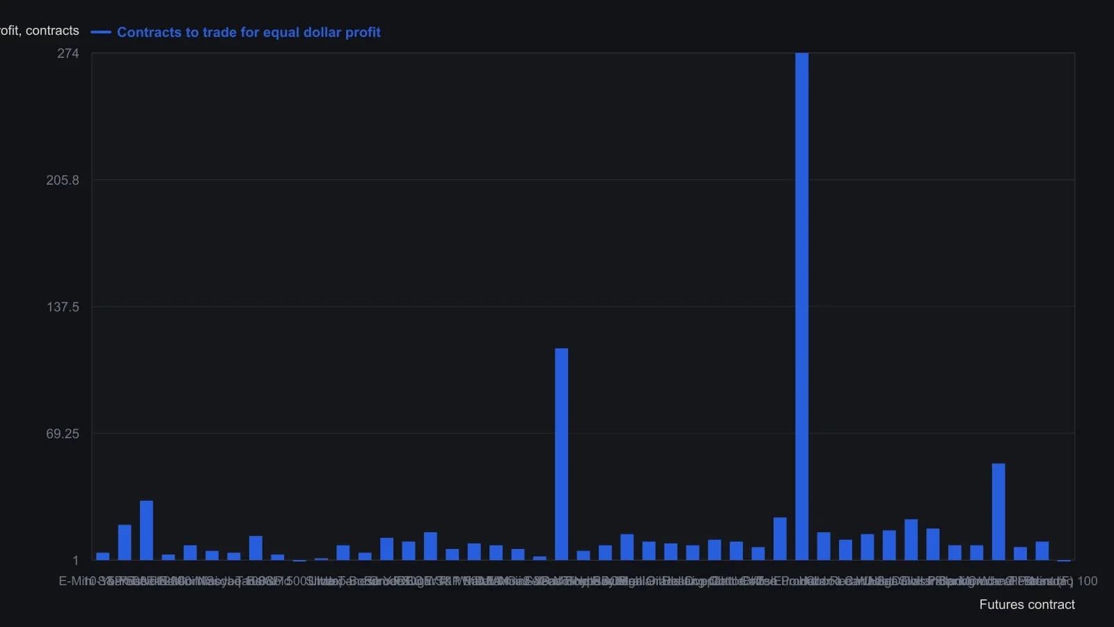 Each bar is how many contracts of that market a speculator had to carry to stand in the same dollar-profit potential as the most compact listings. Markets follow the printed relative-liquidity order, E-mini S&P 500 first and full-size Nasdaq 100 last. Eurodollar (274), the two-year T-note (115), and the Mexican peso (53) sit far above the equity-index minis, which is the equal-dollar burden a selection rule can test. Numbers are the November 2014 Trading Liquidity: Futures column, not values read off the advertisement photos.