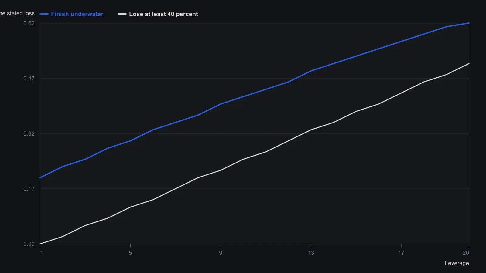 Holding the same leverage on every trade raises both the chance of finishing 100 trades below starting equity and the chance of a 40 percent draw, and those two odds close toward each other as leverage rises. A trader can keep only the leverage where both still fit the loss the live account can absorb. Points were read from the published multi-series plot of the sample-data lognormal approximation.