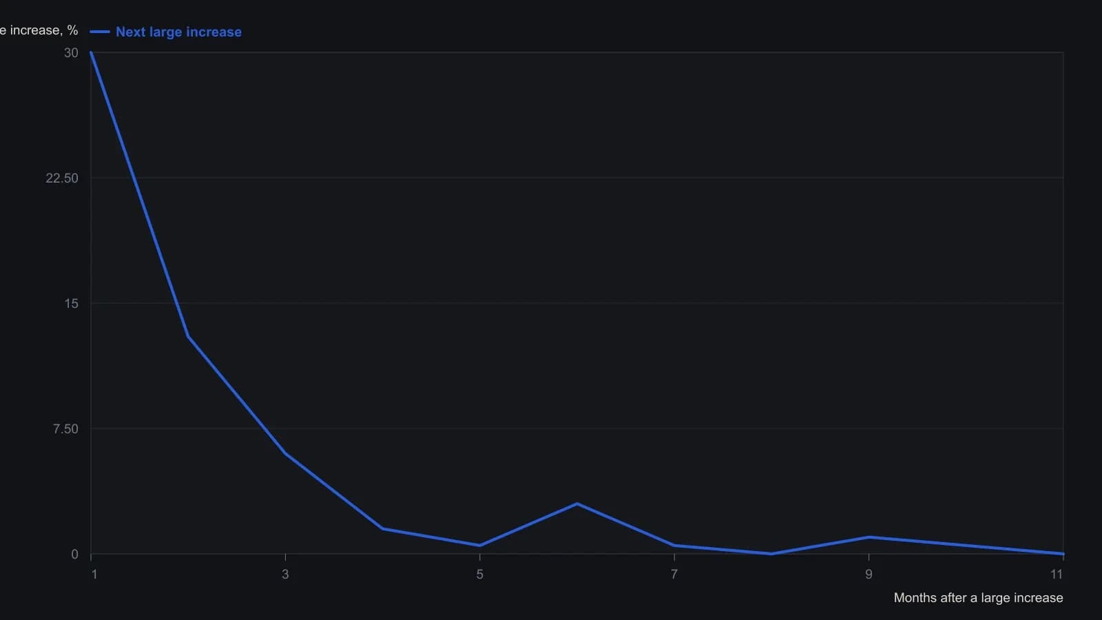 After a large monthly advance, the next large advance is heavily bunched in month 1 instead of spreading evenly across later lags. A trader who treats the index as memoryless would miss that pile-up. Bar heights were read from the printed waiting-time histogram of tertile-3 follow-through on monthly S&P 500 closes.