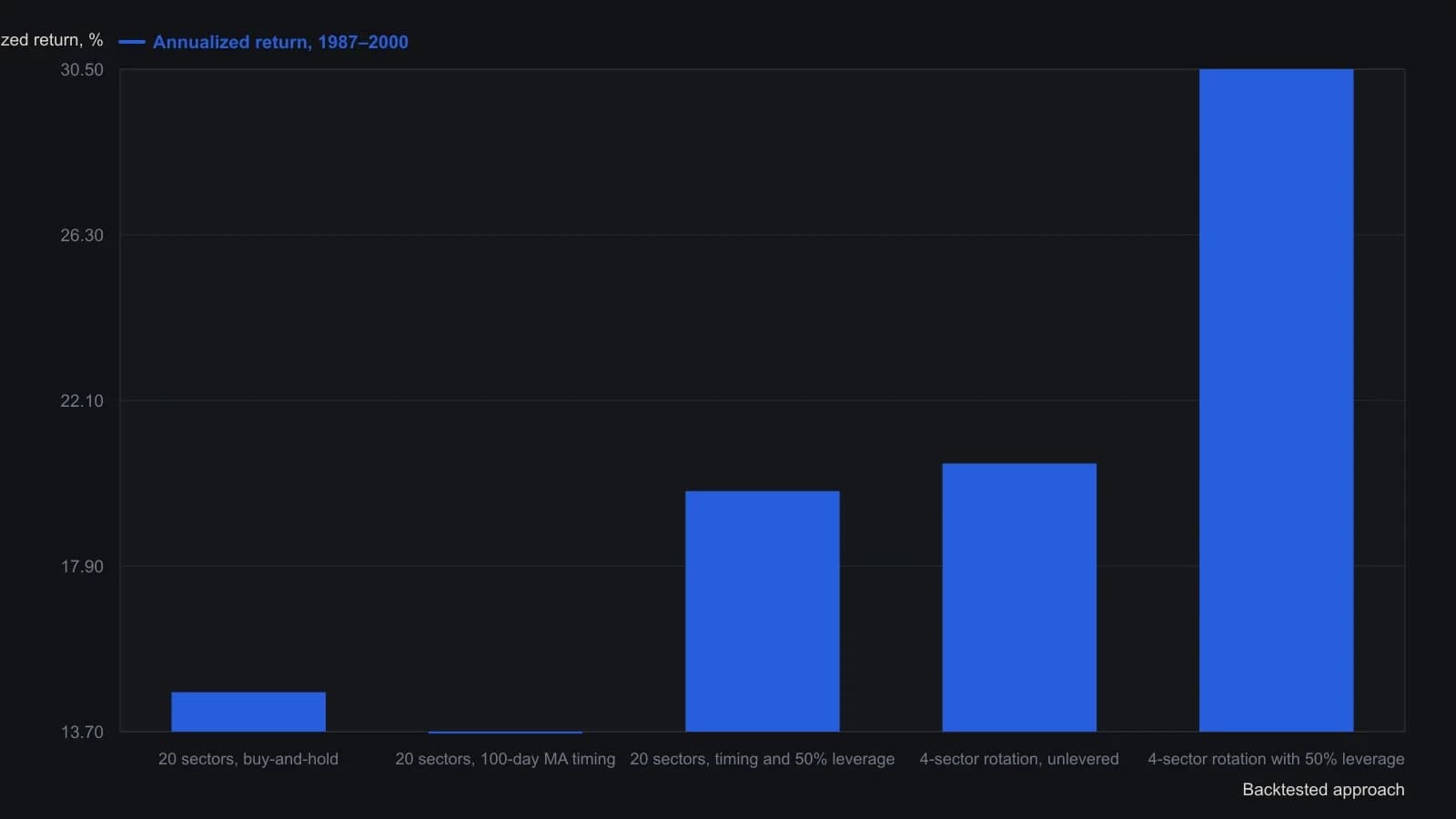 Sitting in all 20 sectors produced 14.7 percent a year. A 100-day moving-average filter trimmed that slightly to 13.7 percent, then 50 percent leverage on the same filter lifted the result to 19.8 percent. Rotating only the four strongest sectors reached 20.5 percent unlevered and 30.5 percent with leverage. These are the article’s hypothetical 1987–2000 compound annual returns, read from its summary table.