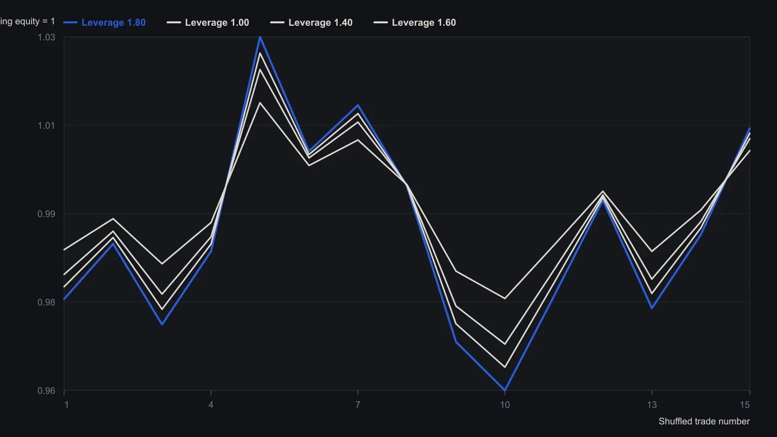 One random reshuffle of the sample returns is compounded at leverages 1.00, 1.40, 1.60 and 1.80. Higher leverage deepens the drawdown through shuffled trades 9–13 even though the fifteenth multiple finishes only slightly above the unlevered path. Every point is the spreadsheet’s running equity multiple, not a digitized curve.