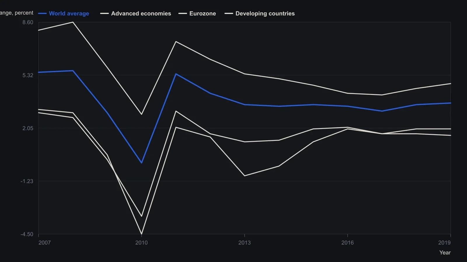 Traders should see developing-country and world-average productivity stay positive through the 2009–2010 shock while advanced economies and the Eurozone turn negative—the widening participation base that can justify another impulse. Annual percent changes are taken from the printed productivity table in the source.