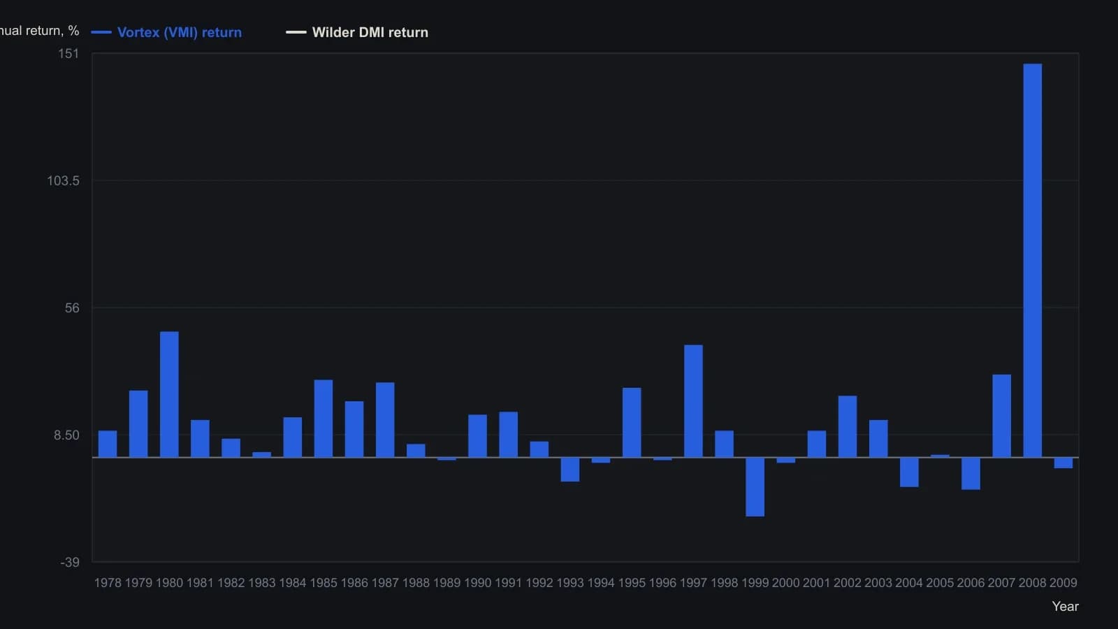 On a 38-contract futures book the 14-bar vortex spread system posts a higher average annual return than Wilder DMI, including several years after 1994 where DMI is flat or negative, but both systems print an outsized 2008 gain and DMI then gives back far more in the partial 2009 year. The bars are the Return % columns from the TradersStudio annual breakdown table.