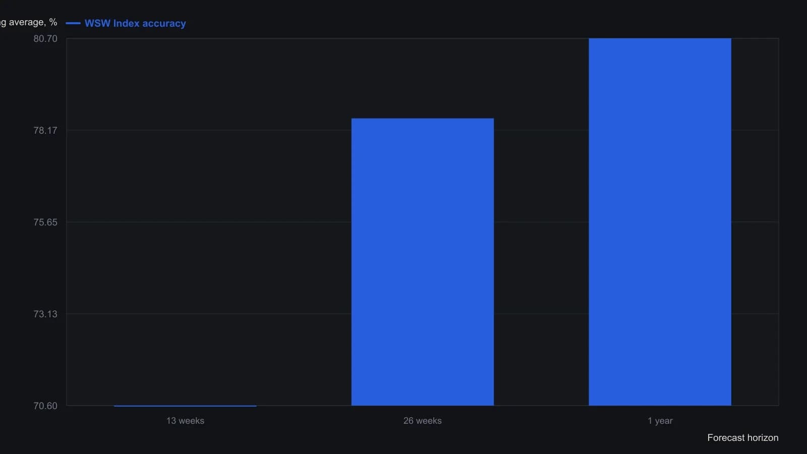 A trader should see that the weekly Wall Street Week diffusion score, scored only as bullish or bearish each week, was right more often as the forward window lengthened: about seven calls in ten at 13 weeks and about eight in ten at one year. These three batting averages are the exact figures Merrill states in the article for the 10-year test, not readings taken off the plotted oscillator.
