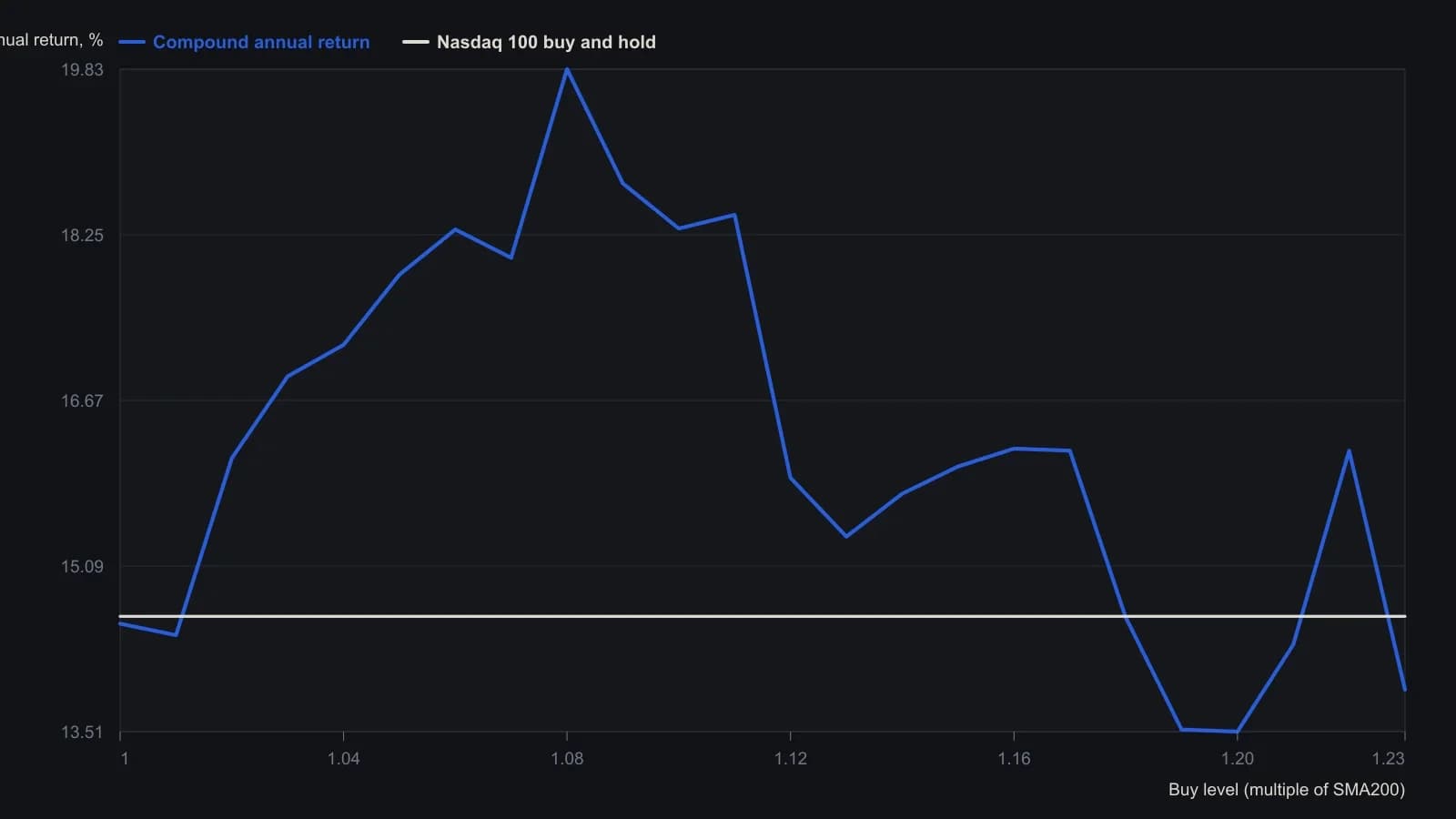 Sweeping the single distance on daily Nasdaq 100 data from 8 January 2007 to 21 August 2020 keeps yearly return in the teens at every tested buy level and peaks at 19.83 percent when the two-day index put/call average sits 8 percent above its 200-day mean. The flat line is buy-and-hold at 14.61 percent in the same window. Every point is taken from the AmiBroker optimization table (buy level in the right-hand column), not traced off the later line plots.
