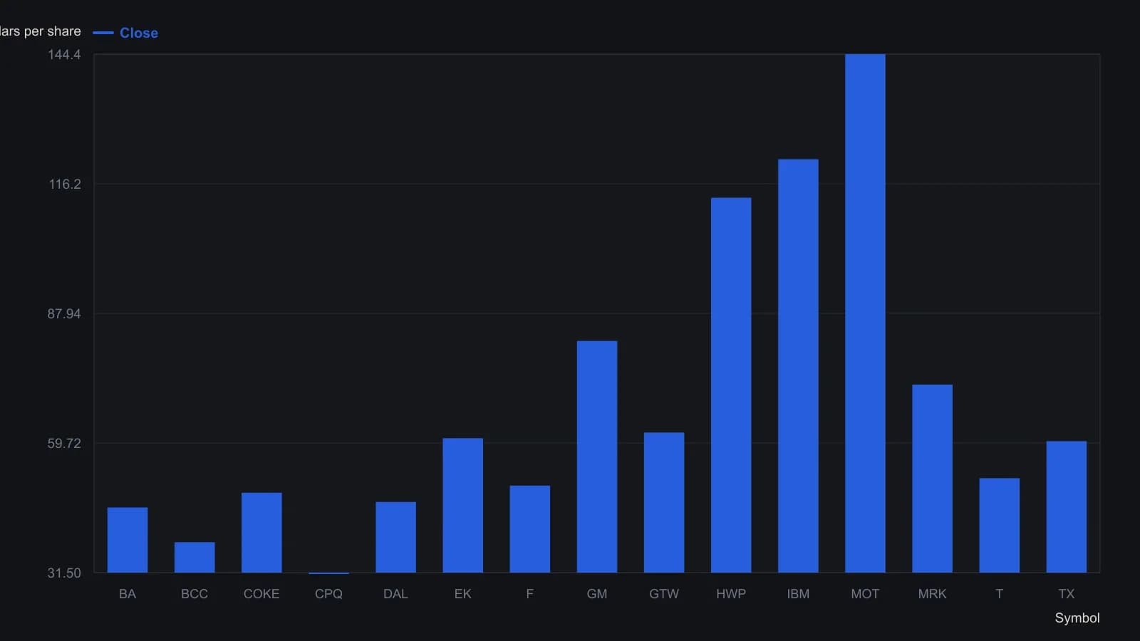 Compaq and Gateway are the only longs on this tape; Delta, Eastman Kodak and Ford are the only shorts. The bars are the exact closing prices copied from the Stock Scan grid under the Compaq chart, not estimates from the price pane.