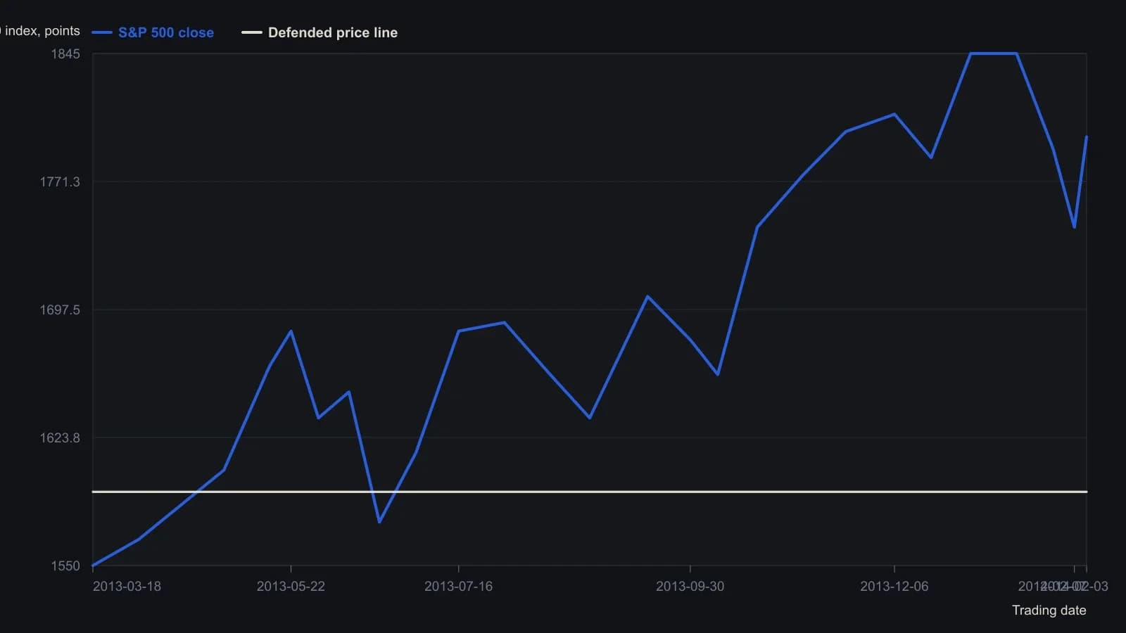 Read from the Updata daily S&P 500 screenshot that closes at 1797 on 7 February 2014. After the mid-June volume-cluster gap, a defended price line is parked near 1592 while the index later runs toward 1850 and then sells off into early February.