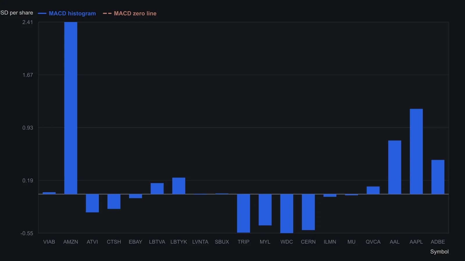 Each bar is one name’s MACD histogram on 14 March 2016. Readings above zero were the bullish color-state that day; readings below zero were the bearish state. Only VIAB also printed a same-session MACD cross-up, which is why the slower-average alerts sit beside the color map as a second filter. Figures are the MACDhist column of the AIQ EDS List report for that date.