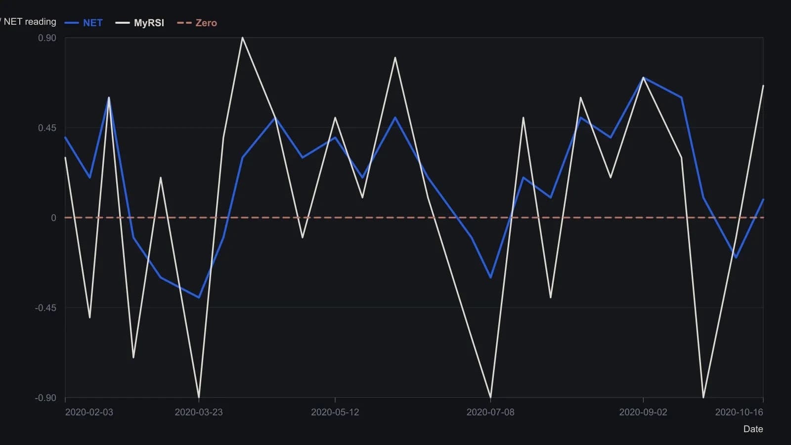 The noisier trace is the 14-bar relative-strength oscillator built from signed close-to-close changes; the smoother trace is that same series after the 14-bar Kendall rank-agreement filter. NET holds the swing and skips most of the zero-line whip that MyRSI prints after the March 2020 break and the mid-year pullbacks. Readings were taken from the thinkorswim daily SPY subgraph, which plots both series on a −1 to +1 scale; the last on-screen values are 0.66 for MyRSI and 0.09 for NET.