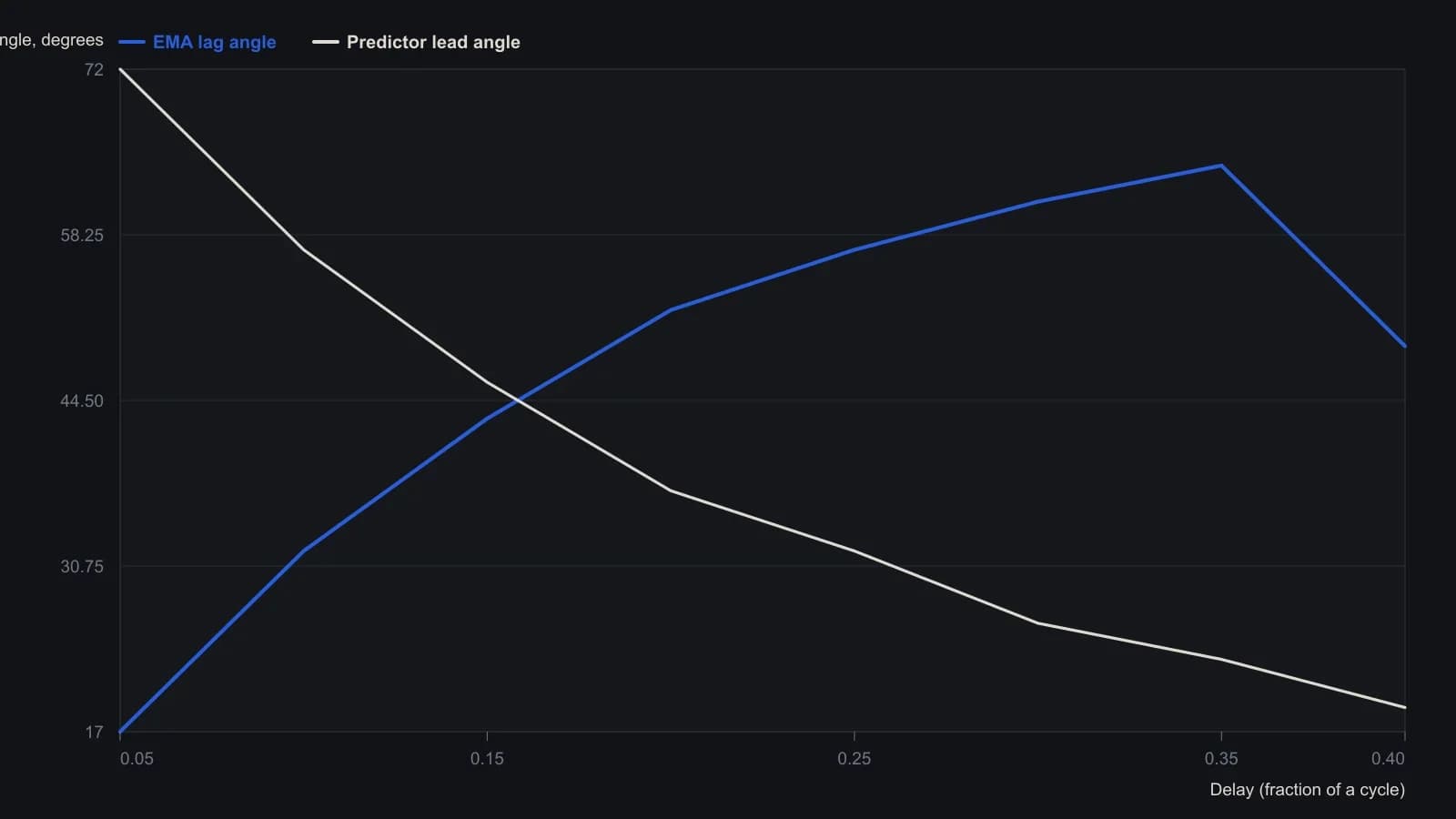 As the induced delay rises from 0.05 to 0.40 of a cycle, EMA lag angle climbs and its amplitude falls, while the predictor’s lead angle shrinks and its amplitude grows. A trader should treat a short delay as more lead and less residual size, and a longer delay as a larger residual that leads less. Values are the eight tabulated delay rows from the source EMA-and-predictor table, not a curve read off a screenshot.