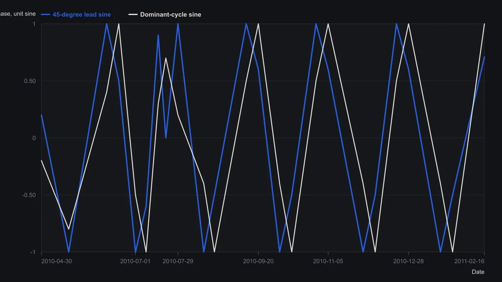The lead wave turns first because it is the same dominant-cycle sine advanced 45 degrees. A trader is meant to treat a cross of the two waves as a usable forecast only while trend vigor still sits inside the plus-or-minus-one band and the SNR pane is not in its weak, smeared patch. Turning points were read from the MESA9 Sinewave subchart on the daily QQQQ figure; the last pair is the platform's printed 0.71 / 1.00 readout.