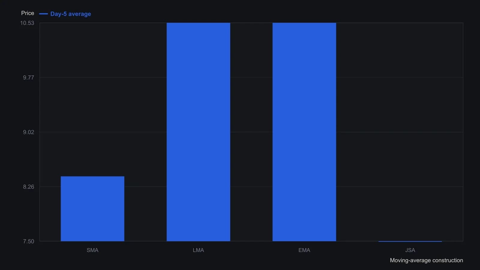 On the sidebar’s five-price window 0, 8, 9, 10 and 15, the equal-weight mean sits at 8.40, while both the rising-integer weighted mean and the recursive 2/(n+1) smoother land at 10.53, closer to the newest print. The change-share (JSA) construction collapses to the first–last midpoint at 7.50. Every height is the article’s own Day-5 worked example, not a digitized curve.