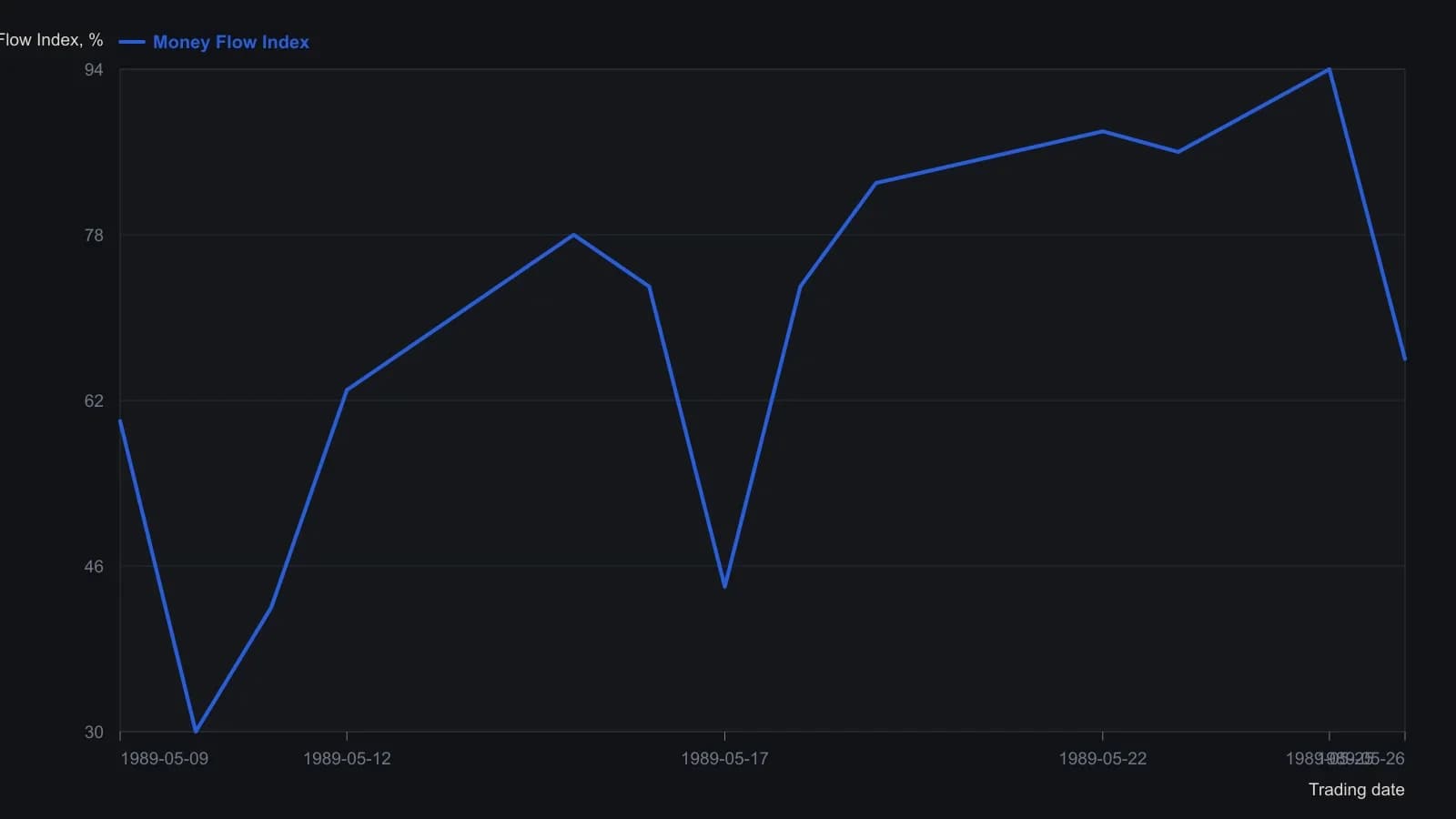 Daily Money Flow Index for Chevron during the May 1989 advance. The reading collapses to 30 on May 10, then rises through 63 on May 12, which the author treats as a suggestion to look at the June 55 call. A second dip to 44 on May 17 is followed by a climb to 73–94 into May 25, where he takes profit with the index above 90. Numbers come from the MFI column of the printed Chevron June 55 call blotter.