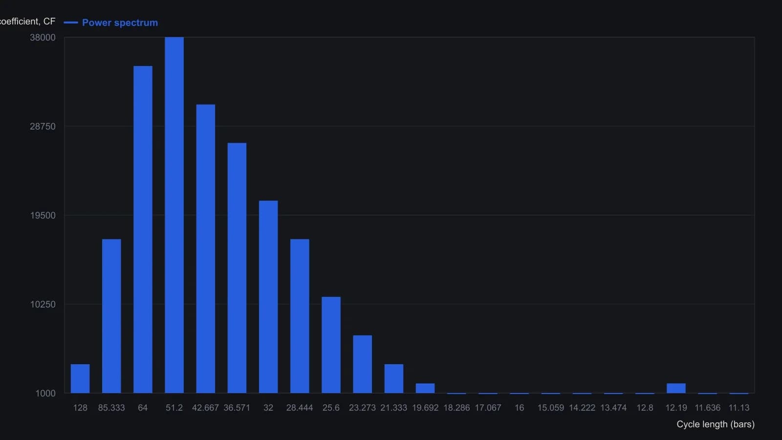 The strongest coefficients sit near the 51-bar and 64-bar bins, so those cycle lengths — halved — are the moving-average cutoffs the method actually uses. Bar heights were read from the printed CF spectrum, not from a table; the category labels are the FFT bin periods shown on the chart.