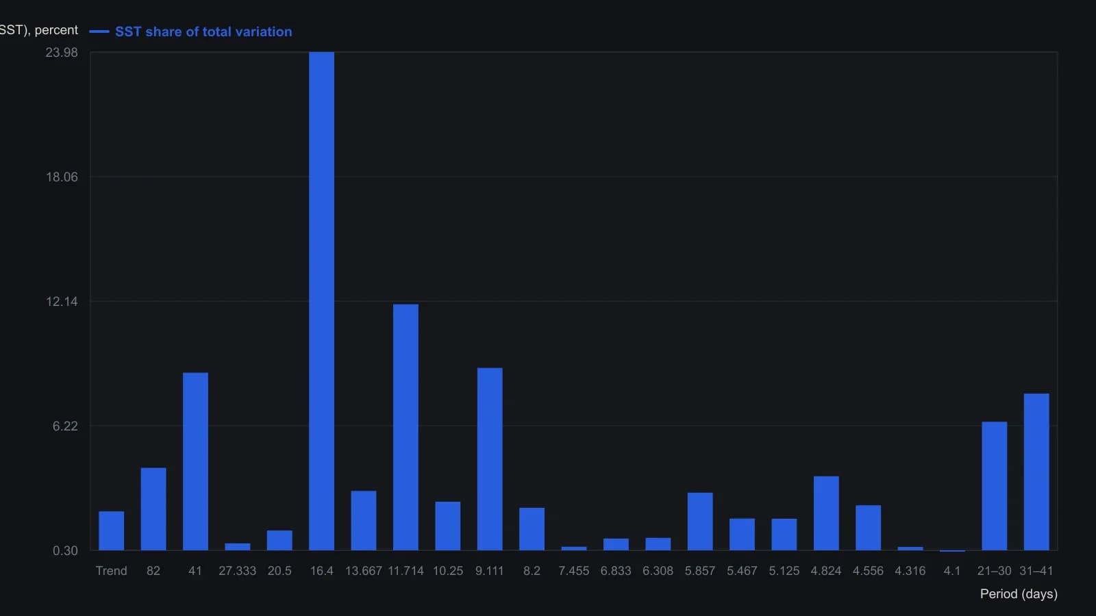 Each bar is that cycle’s share of total DJIA variation in the moving-window ANOVA. Energy is spread across many periods: the 16.4-day and 11.7-day lines are the two largest, yet they still leave about two-thirds of the series to the rest of the spectrum. The longest 82-day window-length cycle is only one line item. Values are the SST column of Ridley’s frequency-domain table on daily DJIA from 9 August through 12 December 1991.