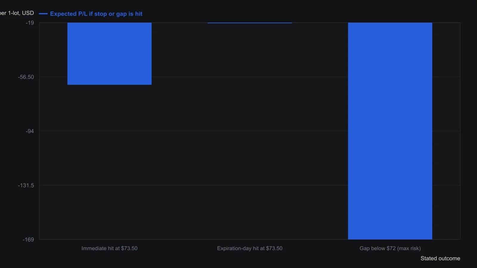 The same $73.50 stop on the short-dated AMD spread is not one dollar number. Immediate hit is about −$62, expiration-day hit about −$19, and a gap through $72 can run to the −$169 maximum. Those three stated losses are the pre-trade bound; some holders also took 80% of the $31 credit ($25) as an early exit rather than leave path risk on the table. Numbers come from the article’s worked example, not from digitizing a curve.