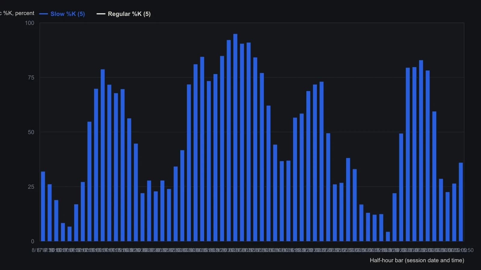 Slow and regular %K (5-period) from Table A of half-hourly SPU-30 prints, 16–23 August 1984. Warm-up rows with overflow placeholders are omitted so a trader can see the same crossings and price-%D mismatches Kepka lettered as A–N near the daily ARIMA map.