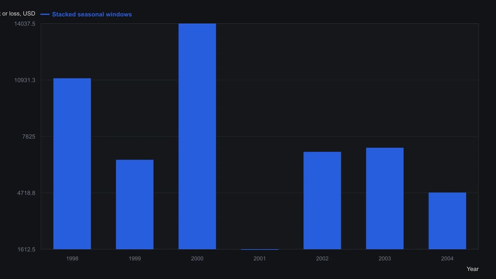 From 1998 through 2004 the combined one-session rules stayed profitable every year on the e-mini, with 2000 the standout at $14,037.50 and 2001 the scare at $1,612.50 even though the hit rate stayed above 50 percent. Dollar totals come from Steelman's yearly profit-and-loss table for the stacked implementation, not from tracing the unlabeled equity-curve raster.