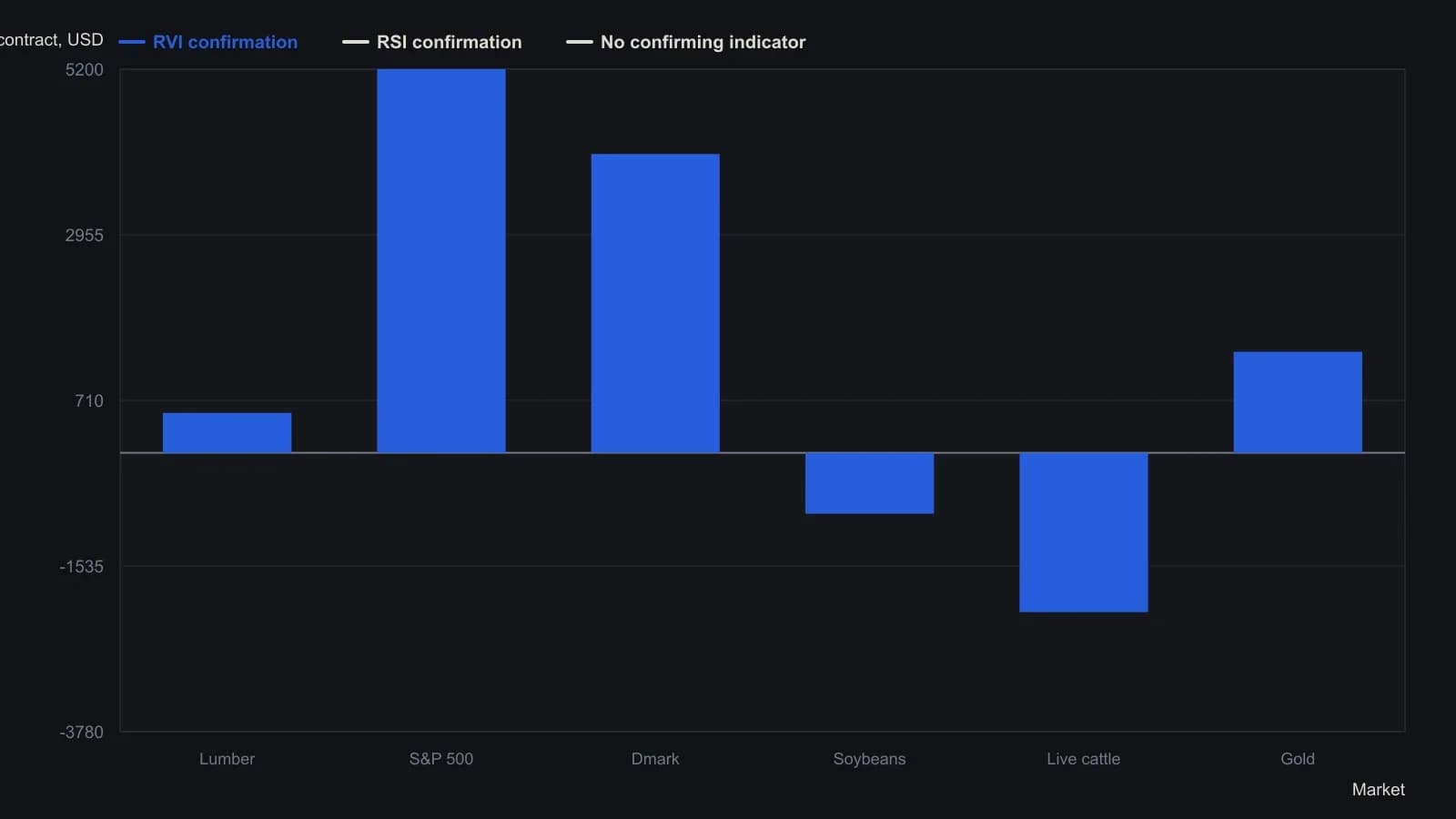 Across six hourly markets the unfiltered 10/20 moving-average crossover loses money in every contract. The same six-rule gate applied with RSI still leaves a net loss, while the RVI gate turns four of the six markets profitable and flips the combined result from a $12,762.50 loss to an $8,175 gain. Dollar figures are one-contract, no-commission totals read from Dorsey's Figure 1 results table.