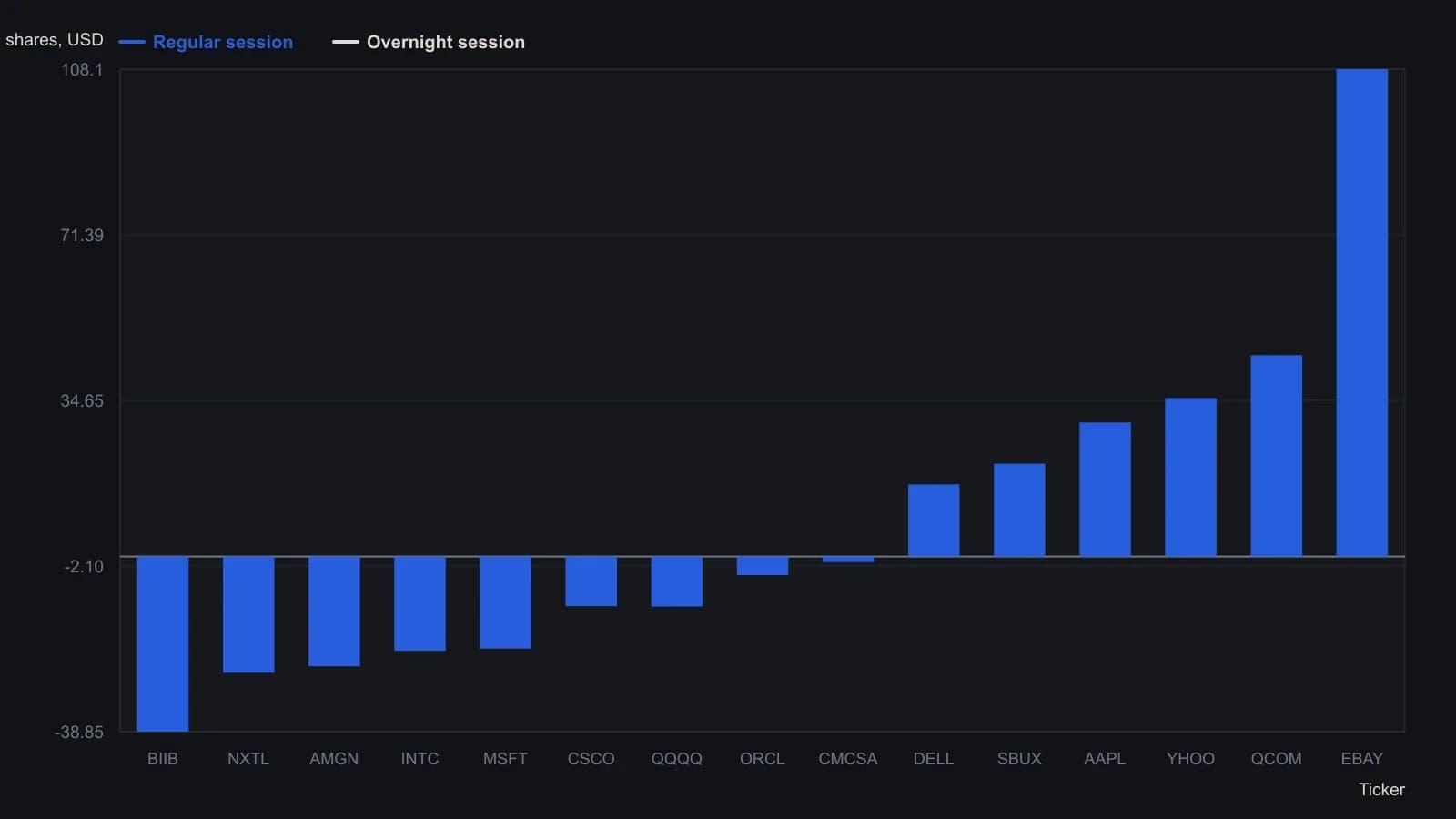 Names that lost money in the cash session were green overnight, while the strongest cash-session names were often red after hours. Use that split to decide which book to trade after the open. Dollar figures are the article's 770-day results on a 100-share long from the session-split table covering 2 January 2002 through 21 January 2005.