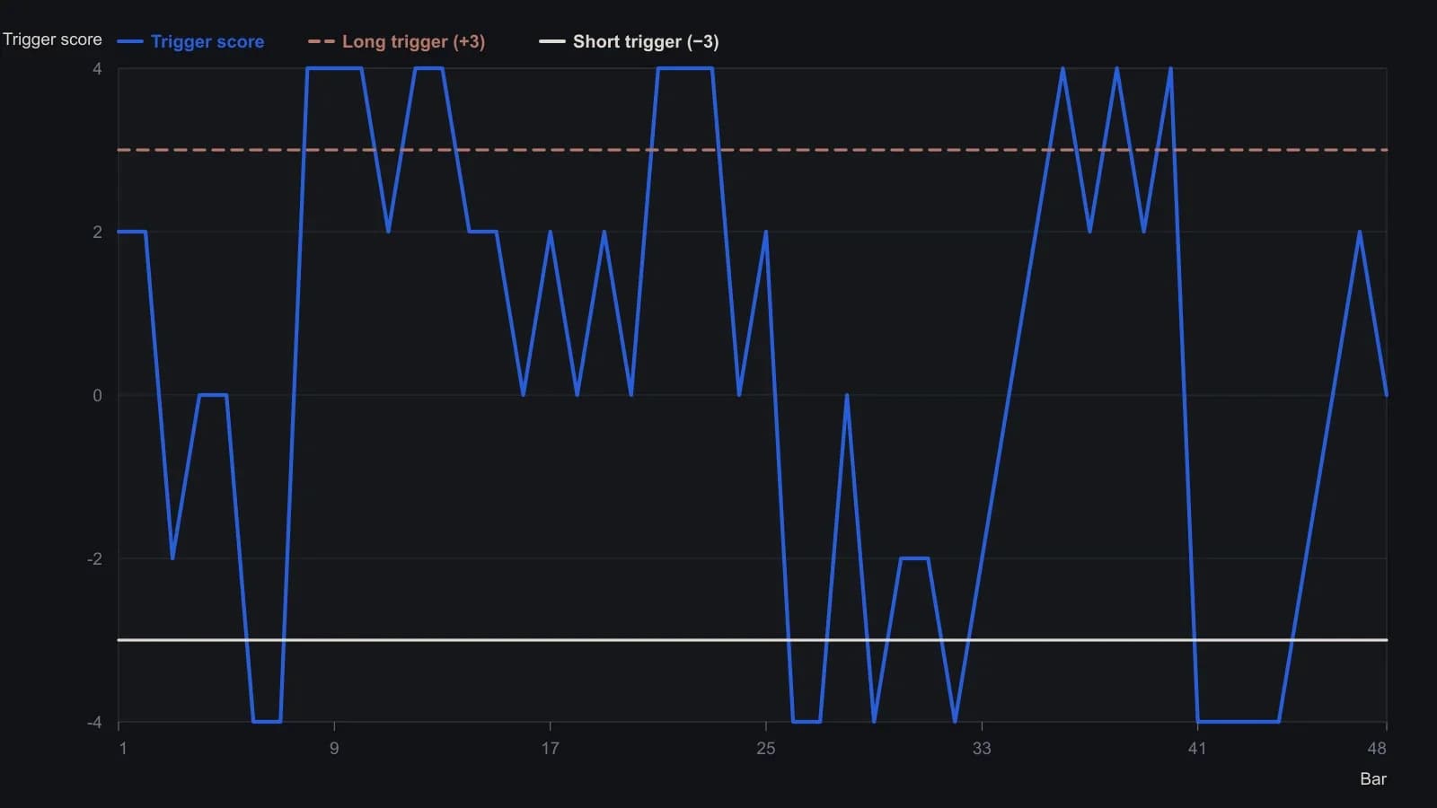 The step series is the four-condition trigger: +4 means both Commodity Channel Index filters and both average rules agree on a long, −4 is the short equivalent, and ±2 or 0 only show partial agreement. A trader watches the score leave the +3 or −3 band, not the wiggles in between. Scores were read from the step plot in the trigger pane, where the green band, yellow lines and red band mark +4, ±3 and −4. Bar numbers run left to right across that window because the figure has no time stamps.