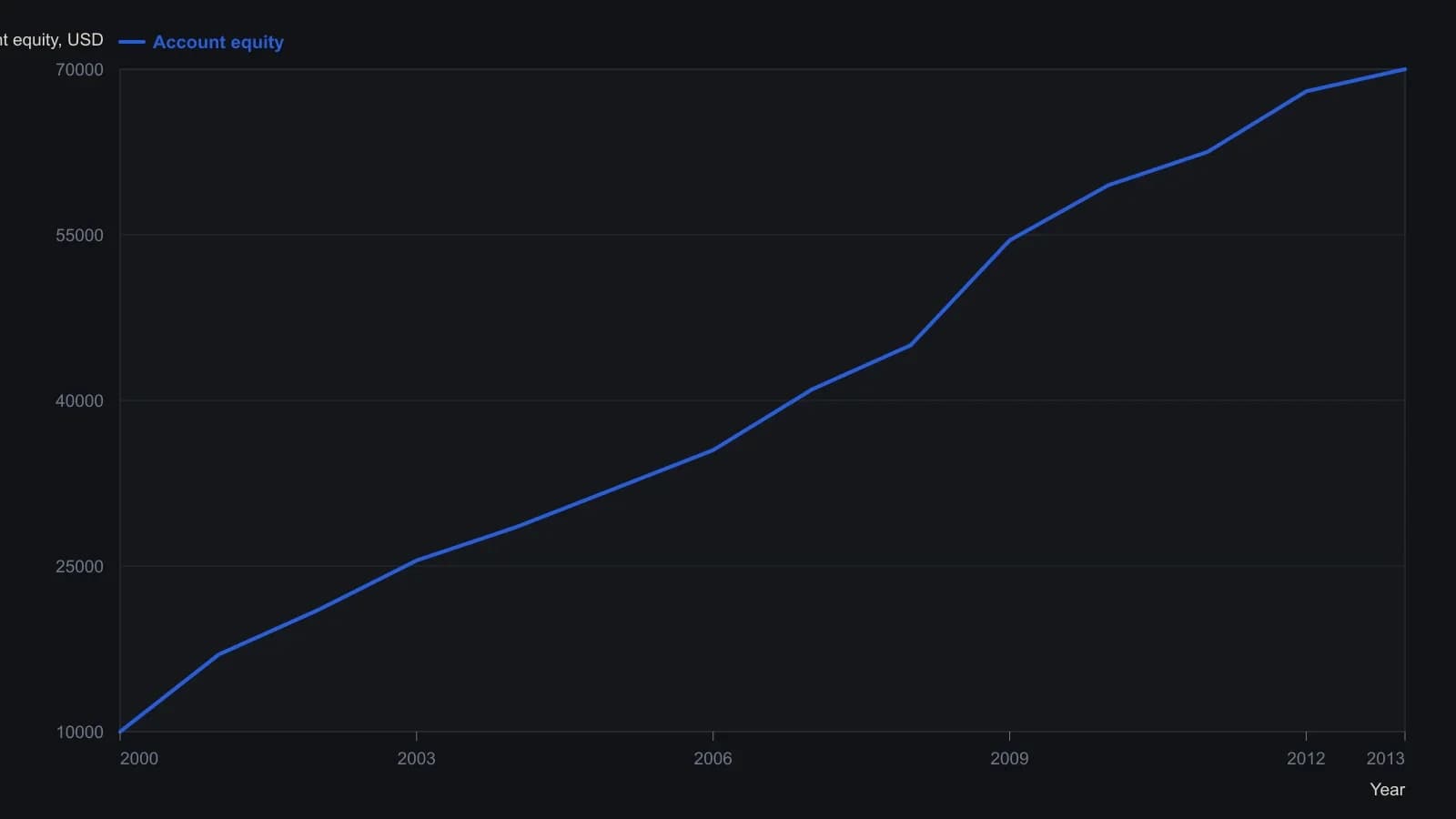 A trader should see equity compounding from about ten thousand dollars to seventy thousand with only shallow pullbacks, the shape the review treats as the first exhibit in a system report. Yearly dollar levels were read from the published SPY daily equity-curve screenshot at each labeled year from 2000 through 2013.