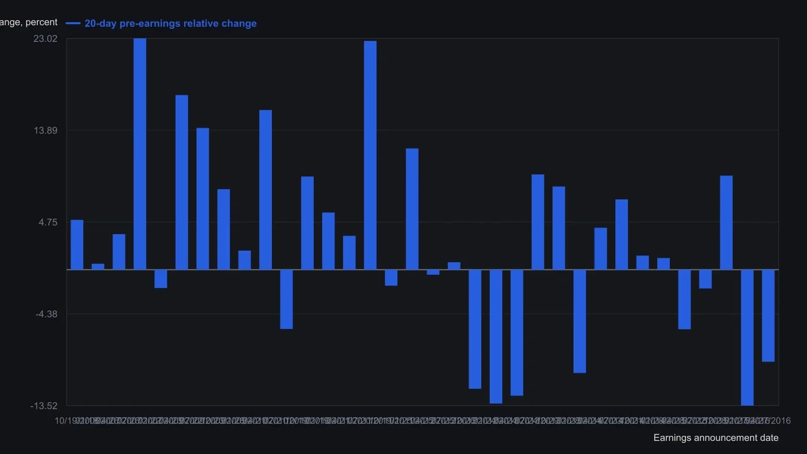 Each bar is one labeled Apple earnings window from the SlopeCharts overlay legend: the relative move over the 20 sessions before that announcement. Outcomes stretch from +23.02 percent to -13.52 percent around a small positive center, so a trader treats those 20 days as a watch interval and waits for confirmation instead of buying the first session.