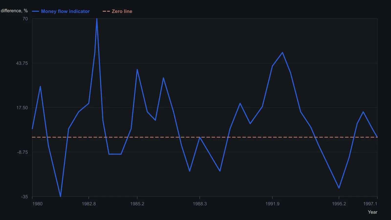 Zero-line crossings are the testable output of the construction: a six-month average of nine-month rates of change on the S&P Composite, compared with the same window on the S&P divided by the three-month commercial-paper yield. The 1982 lift through zero and the 1994–95 stay below it are the two episodes the article singled out; later 1987, 1990 and 1994 downward crosses mark the pauses on the companion stock-to-cash line. Point values were read from the printed oscillator — the source never tabulated the series.